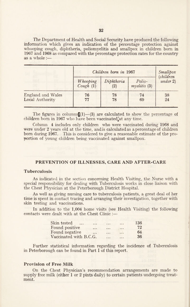 The Department of Health and Social Security have produced the following information which gives an indication of the percentage protection against whooping cough, diphtheria, poliomyelitis and smallpox in children bom in 1967 and 1968 as compared with the percentage protection rates for the country as a whole Children born in 1967 Smallpox (children Whooping Diphtheria Polio- under 2) Cough (1) (2) myelitis (3) England and Wales 76 78 74 38 Local Authority 77 78 69 24 The figures in columns|(l)—(3) are calculated to show the percentage of children bom in 1967 who have been vaccinated*at any time. Column 4 includes only children who were vaccinated during 1968 and were under 2 years old at the time, and is calculated as a percentage of children bom during 1967. This is considered to give a reasonable estimate of the pro¬ portion of young children being vaccinated against smallpox. PREVENTION OF ILLNESSES, CARE AND AFTER-CARE Tuberculosis As indicated in the section concerning Health Visiting, the Nurse with a special responsibility for dealing with Tuberculosis works in close liaison with the Chest Physician at the Peterborough District Hospital. As well as giving nursing care to tuberculosis patients, a great deal of her time is spent in contact tracing and arranging their investigation, together with skin testing and vaccinations. In addition to the 1,004 home visits (see Health Visiting) the following contacts were dealt with at the Chest Clinic :— Skin tested ... ... ... ... 136 Found positive ... ... ... 72 Found negative ... ... ... 64 Vaccinated with B.C.G. ... ... 36 Further statistical information regarding the incidence of Tuberculosis in Peterborough can be found in Part I of this report. Provision of Free Milk On the Chest Physician’s recommendation arrangements are made to supply free milk (either 1 or 2 pints daily) to certain patients undergoing treat¬ ment.