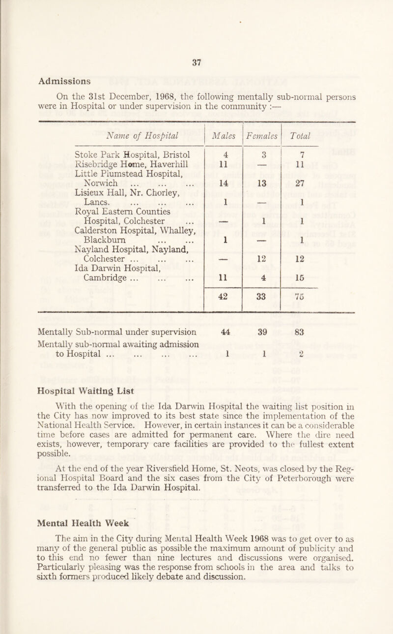 Admissions On the 31st December, 1968, the following mentally sub-normal persons were in Hospital or under supervision in the community :—- Name of Hospital j Males Females Total Stoke Park Hospital, Bristol 4 3 7 Risebridge Home, Haverhill 11 -—- 11 Little Plumstead Hospital, Norwich .. 14 13 27 Lisieux Hall, Nr. Choriey, Lancs. ... ... ... I 1 Royal Eastern Counties Hospital, Colchester 1 1 Calderston Hospital, Whalley, Blackburn .. 1 1 Nay land Hospital, Nayland, Colchester ... 12 12 Ida Darwin Hospital, Cambridge ... . 11 4 16 42 33 76 Mentally Sub-normal under supervision 44 39 Mentally sub-normal awaiting admission to Hospital. ... ... 1 1 83 2 Hospital Waiting List With the opening of the Ida Darwin Hospital the waiting list position in the City has now improved to its best state since the implementation of the National Health Service. However, in certain instances it can be a considerable time before cases are admitted for permanent care. Where the dire need exists, however, temporary care facilities are provided to the fullest extent possible. At the end of the year Riversfield Home, St. Neots, was closed by the Reg¬ ional Hospital Board and the six cases from the City of Peterborough were transferred to the Ida Darwin Hospital. Mental Health Week The aim in the City during Mental Health Week 1968 was to get over to as many of the general public as possible the maximum amount of publicity and to this end no fewer than nine lectures and discussions were organised. Particularly pleasing was the response from schools in the area and talks to sixth formers produced likely debate and discussion.