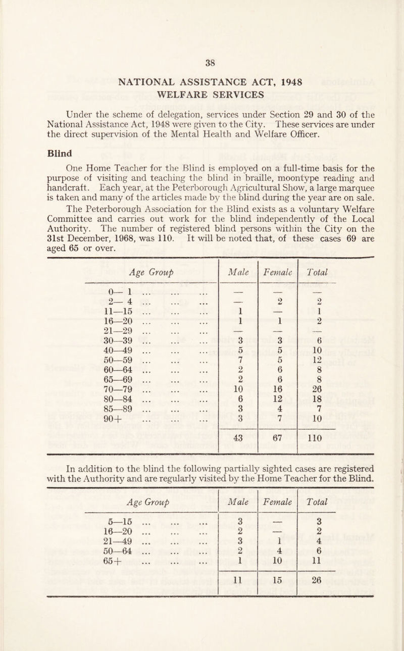 NATIONAL ASSISTANCE ACT, 1948 WELFARE SERVICES Under the scheme of delegation, services under Section 29 and 30 of the National Assistance Act, 1948 were given to the City. These services are under the direct supervision of the Mental Health and Welfare Officer, Blind One Home Teacher for the Blind is employed on a full-time basis for the purpose of visiting and teaching the blind in braille, moontype reading and handcraft. Each year, at the Peterborough Agricultural Show, a large marquee is taken and many of the articles made by the blind during the year are on sale. The Peterborough Association for the Blind exists as a voluntary Welfare Committee and carries out work for the blind independently of the Local Authority. The number of registered blind persons within the City on the 31st December, 1968, was 110. It will be noted that, of these cases 69 are aged 65 or over. Age Group Male Female T otal 0—1 . — — — 2—4 . — 2 2 11—15 . 1 — 1 16 20 . 1 1 2 21—29 . — — — 30—39 . 3 3 6 40—49 . 5 5 10 50—59 . 7 5 12 60—64 . 2 6 8 65—69 . 2 6 8 70—79 . 10 16 26 80—84 . 6 12 18 85—89 . 3 4 7 904- . 3 7 10 43 67 110 In addition to the blind the following partially sighted cases are registered with the Authority and are regularly visited by the Home Teacher for the Blind. Age Group Male Female Total k_1 k X. O' » a » see 3 — 3 10 20 » e « » • • « • * 2 — 2 21 —49 ... ... ... 3 1 4 50—64 ... 2 4 6 65 4* ... ... 1 10 11 11 15 26