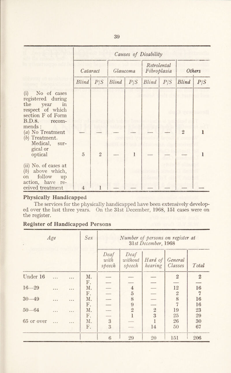 Causes of Disability Cat a ract Glaucoma Retrolental Fibroplasia Ot) lets Blind PjS Blind PIS Blind PjS Blind PjS (i) No of cases registered during the year in respect of which section F of Form B.D.8. recom¬ mends : (a) No Treatment 2 1 (b) Treatment. Medical, sur¬ gical or optical 5 2 1 1 (ii) No. of cases at (b) above which, on follow up action, have re¬ ceived treatment 4 1 Physically Handicapped The services for the physically handicapped have been extensively develop¬ ed over the last three years. On the 31st December, 1968, 151 cases were on the register. Register of Handicapped Persons Age Sex Number of persons on register at 31s£ December, 1968 Deaf with speech Deaf without speech Hard of hearing General Classes Total Under 16 M. 17 — —. — 2 2 16—29 r. M. . -■ 4 _ 12 16 F. — 5 —- 2 7 30—49 . M. — 8 — 8 16 F. — 9 —, 7 16 50—64 . M. — 2 2 19 23 F. — 1 3 25 29 65 or over M. 3 — 1 26 30 F. 3 — 14 50 67 6 29 20 151 206