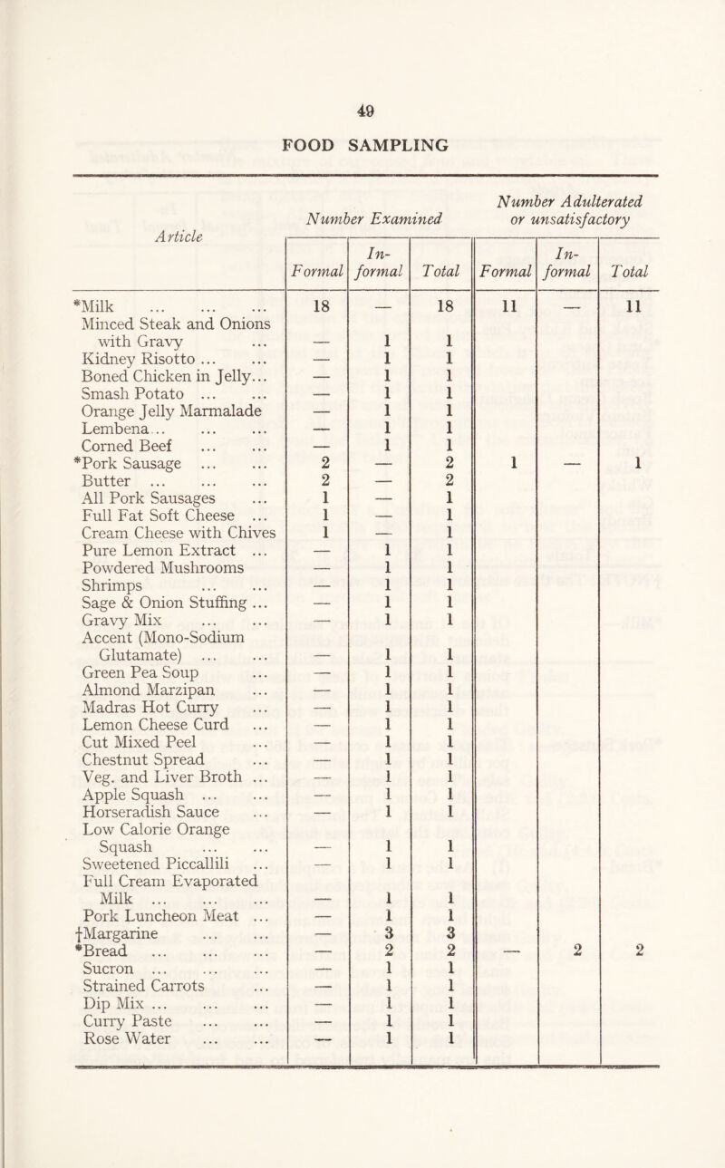 FOOD SAMPLING Number Adulterated Number Examined or unsatisfactory Article Formal In¬ formal Total Formal In¬ formal Total •Milk . 18 -- 18 11 11 Minced Steak and Onions with Gravy — 1 1 Kidney Risotto ... — 1 1 Boned Chicken in Jelly... -— 1 1 Smash Potato ... —- 1 1 Orange Jelly Marmalade — 1 1 Lembena,.. — 1 1 Corned Beef — 1 1 *Pork Sausage 2 -— 2 1 — 1 Butter 2 -— 2 All Pork Sausages 1 —— 1 Full Fat Soft Cheese ... 1 — 1 Cream Cheese with Chives 1 — 1 Pure Lemon Extract ... — 1 1 Powdered Mushrooms — 1 1 Shrimps —_ 1 1 Sage & Onion Stuffing ... — 1 1 Gravy Mix — 1 1 Accent (Mono-Sodium Glutamate) — 1 1 Green Pea Soup — 1 1 Almond Marzipan — l 1 Madras Hot Curry — 1 1 Lemon Cheese Curd — 1 1 Cut Mixed Peel — 1 1 Chestnut Spread —— 1 1 Veg. and Liver Broth ... —- 1 1 Apple Squash ... — 1 1 Horseradish Sauce — 1 1 Low Calorie Orange Squash — 1 1 Sweetened Piccallili — 1 1 Full Cream Evaporated Milk ... -—- 1 1 Pork Luncheon Meat ... — 1 1 f Margarine — 3 3 *Bread .. —. 2 2 — 2 2 Sucron ... — 1 l Strained Carrots — 1 1 Dip Mix ... — 1 1 Curry Paste — 1 1 Rose Water . ‘r 1 1