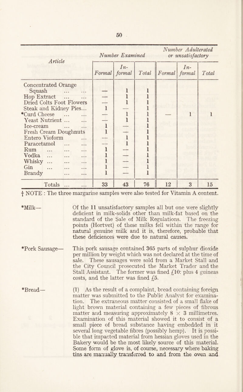 Number Adulterated Number Examined or unsatisfactory Formal In¬ formal Total Formal In¬ formal Total Concentrated Orange Squash — 1 1 Hop Extract _— 1 1 Dried Colts Foot Flowers — 1 1 Steak and Kidney Pies... 1 — 1 *Curd Cheese — 1 1 —— I 1 Yeast Nutrient ... — 1 1 Ice-cream 1 — 1 Fresh Cream Doughnuts 1 — 1 Entero Vioform — 1 1 Paracetamol — 1 1 Rum . 1 —. 1 Vodka 1 •— I Whisky. 1 — 1 Gin 1 — I Brandy . I — 1 Totals ... 33 43 76 12 3 15 f NOTE : The three margarine samples were also tested for Vitamin A content. *Milk— Of the 11 unsatisfactory samples all but one were slightly deficient in milk-solids other than milk-fat based on the standard of the Sale of Milk Regulations. The freezing points (Hortvet) of these milks fell within the range for natural genuine milk and it is, therefore, probable that these deficiences were due to natural causes. *Pork Sausage— This pork sausage contained 365 parts of sulphur dioxide per million by weight which was not declared at the time of sale. These sausages were sold from a Market Stall and the City Council prosecuted the Market Trader and the Stall Assistant. The former was fined £10: plus 4 guineas costs, and the latter was fined £5. *Bread— (1) As the result of a complaint, bread containing foreign matter was submitted to the Public Analyst for examina¬ tion. The extraneous matter consisted of a small flake of light brown material containing a few pieces of fibrous matter and measuring approximately 8x3 millimetres. Examination of this material showed it to consist of a small piece of bread substance having embedded in it several long vegetable fibres (possibly hemp). It is possi¬ ble that impacted material from hessian gloves used in the Bakery would be the most likely source of this material. Some form of glove is, of course, necessary where baking tins are manually transferred to and from the oven and