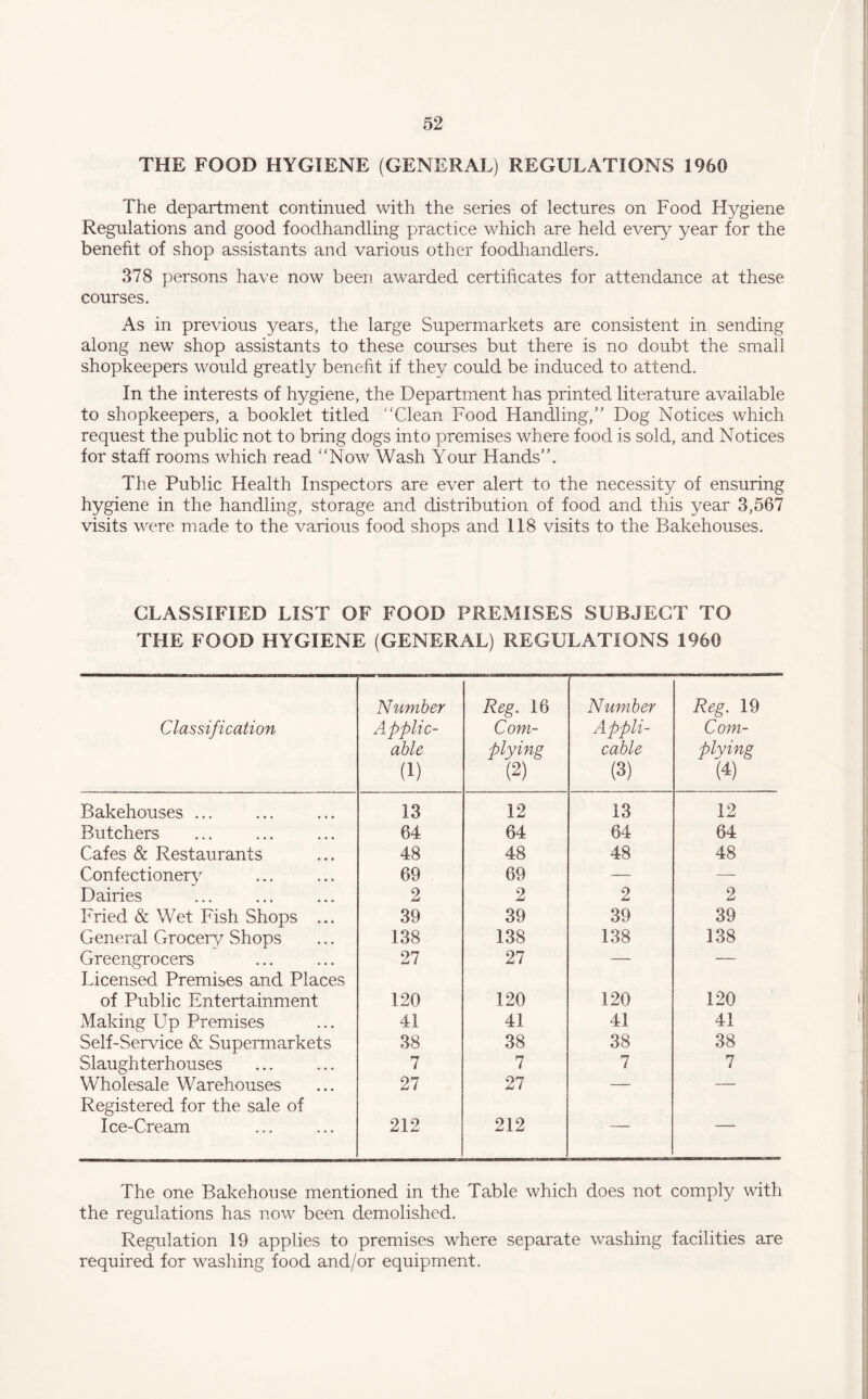 THE FOOD HYGIENE (GENERAL) REGULATIONS 1960 The department continued with the series of lectures on Food Hygiene Regulations and good foodhandling practice which are held every year for the benefit of shop assistants and various other foodhandlers. 378 persons have now been awarded certificates for attendance at these courses. As in previous years, the large Supermarkets are consistent in sending along new shop assistants to these courses but there is no doubt the small shopkeepers would greatly benefit if they could be induced to attend. In the interests of hygiene, the Department has printed literature available to shopkeepers, a booklet titled Clean Food Handling/’ Dog Notices which request the public not to bring dogs into premises where food is sold, and Notices for staff rooms which read Now Wash Your Hands’/ The Public Health Inspectors are ever alert to the necessity of ensuring hygiene in the handling, storage and distribution of food and this year 3,567 visits were made to the various food shops and 118 visits to the Bakehouses. CLASSIFIED LIST OF FOOD PREMISES SUBJECT TO THE FOOD HYGIENE (GENERAL) REGULATIONS 1960 Classification Number Applic¬ able (i) Reg. 16 Com¬ plying (2) Number Appli¬ cable (3) Reg. 19 Com¬ plying ' (4) Bakehouses ... 13 12 13 12 Butchers 64 64 64 64 Cafes & Restaurants 48 48 48 48 Confectionery 69 69 — — Dairies 2 2 2 2 Fried & Wet Fish Shops ... 39 39 39 39 General Grocery Shops 138 138 138 138 Greengrocers 27 27 — — Licensed Premises and Places of Public Entertainment 120 120 120 120 Making Up Premises 41 41 41 41 Self-Service & Supermarkets 38 38 38 38 Slaughterhouses 7 7 7 7 Wholesale Warehouses 27 27 — — Registered for the sale of Ice-Cream 212 212 — — The one Bakehouse mentioned in the Table which does not comply with the regulations has now been demolished. Regulation 19 applies to premises where separate washing facilities are required for washing food and/or equipment.