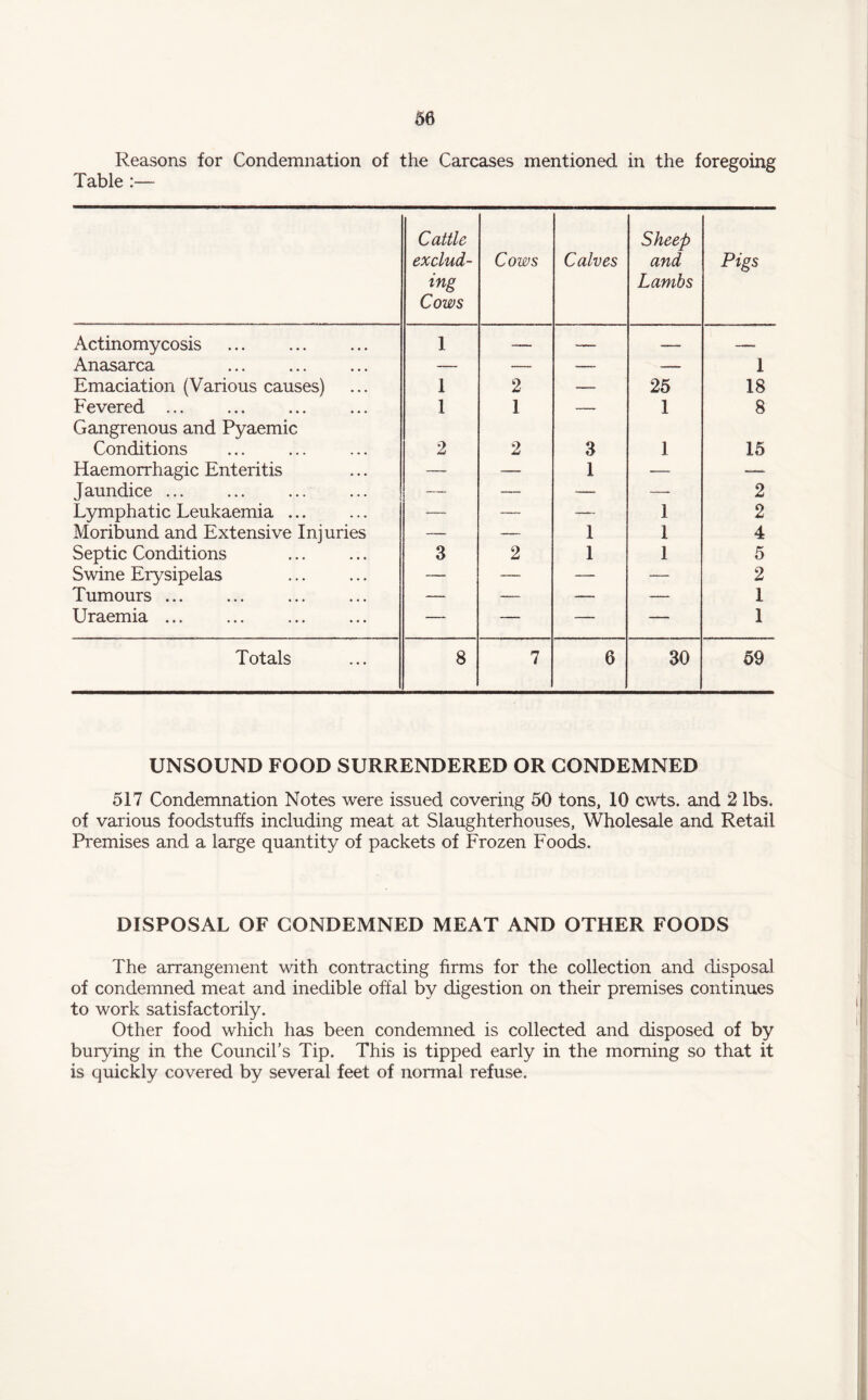 50 Reasons for Condemnation of the Carcases mentioned in the foregoing Table :— Cattle exclud¬ ing Cows Cows Calves Sheep and Lambs Pigs Actinomycosis ... . 1 -- — «—«. --- Anasarca . — —_ — •— I Emaciation (Various causes) 1 2 — 25 18 Fevered ... 1 1 — 1 8 Gangrenous and Pyaemic Conditions 2 2 3 1 15 Haemorrhagic Enteritis — — 1 — -— Jaundice ... — — —. — 2 Lymphatic Leukaemia. — — — 1 2 Moribund and Extensive Injuries — — 1 1 4 Septic Conditions 3 2 1 1 5 Swine Erysipelas — — — — 2 Tumours ... — — — — 1 Uraemia ... — — — —— 1 Totals 8 7 6 30 59 UNSOUND FOOD SURRENDERED OR CONDEMNED 517 Condemnation Notes were issued covering 50 tons, 10 cwts. and 2 lbs. of various foodstuffs including meat at Slaughterhouses, Wholesale and Retail Premises and a large quantity of packets of Frozen Foods. DISPOSAL OF CONDEMNED MEAT AND OTHER FOODS The arrangement with contracting firms for the collection and disposal of condemned meat and inedible offal by digestion on their premises continues to work satisfactorily. Other food which has been condemned is collected and disposed of by burying in the Council’s Tip. This is tipped early in the morning so that it is quickly covered by several feet of normal refuse.