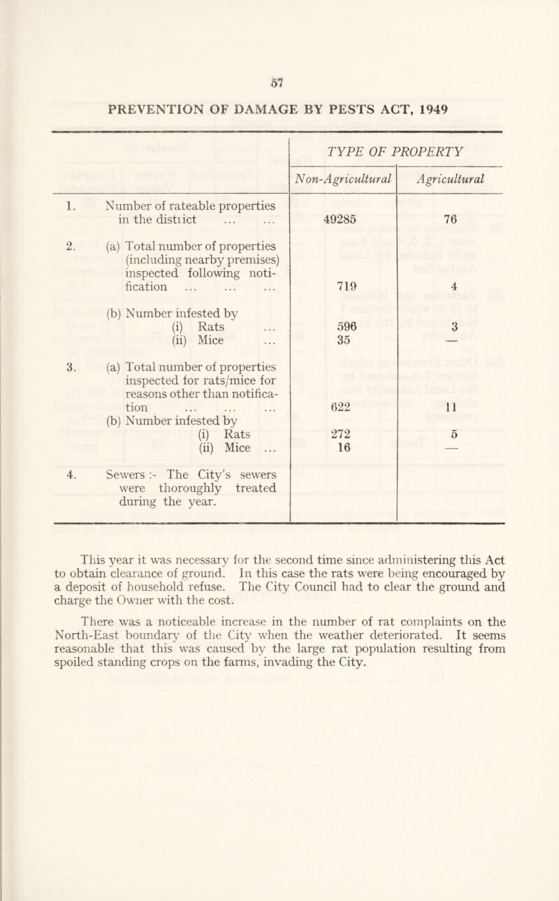 PREVENTION OF DAMAGE BY PESTS ACT, 1949 TYPE OF PROPERTY Non-Agricultural Agricultural 1. Number of rateable properties in the distiict 49285 76 2. (a) Total number of properties (including nearby premises) inspected following noti¬ fication 719 4 (b) Number infested by (i) Rats 596 3 (ii) Mice 35 — 3. (a) Total number of properties inspected for rats/mice for reasons other than notifica¬ tion 622 11 (b) Number infested by (i) Rats 272 5 (ii) Mice ... 16 — 4. Sewers :- The City’s sewers were thoroughly treated during the year. This year it was necessary for the second, time since administering this Act to obtain clearance of ground. In this case the rats were being encouraged by a deposit of household refuse. The City Council had to clean the ground and charge the Owner with the cost. There was a noticeable increase in the number of rat complaints on the North-East boundary of the City when the weather deteriorated. It seems reasonable that this was caused by the large rat population resulting from spoiled standing crops on the farms, invading the City.