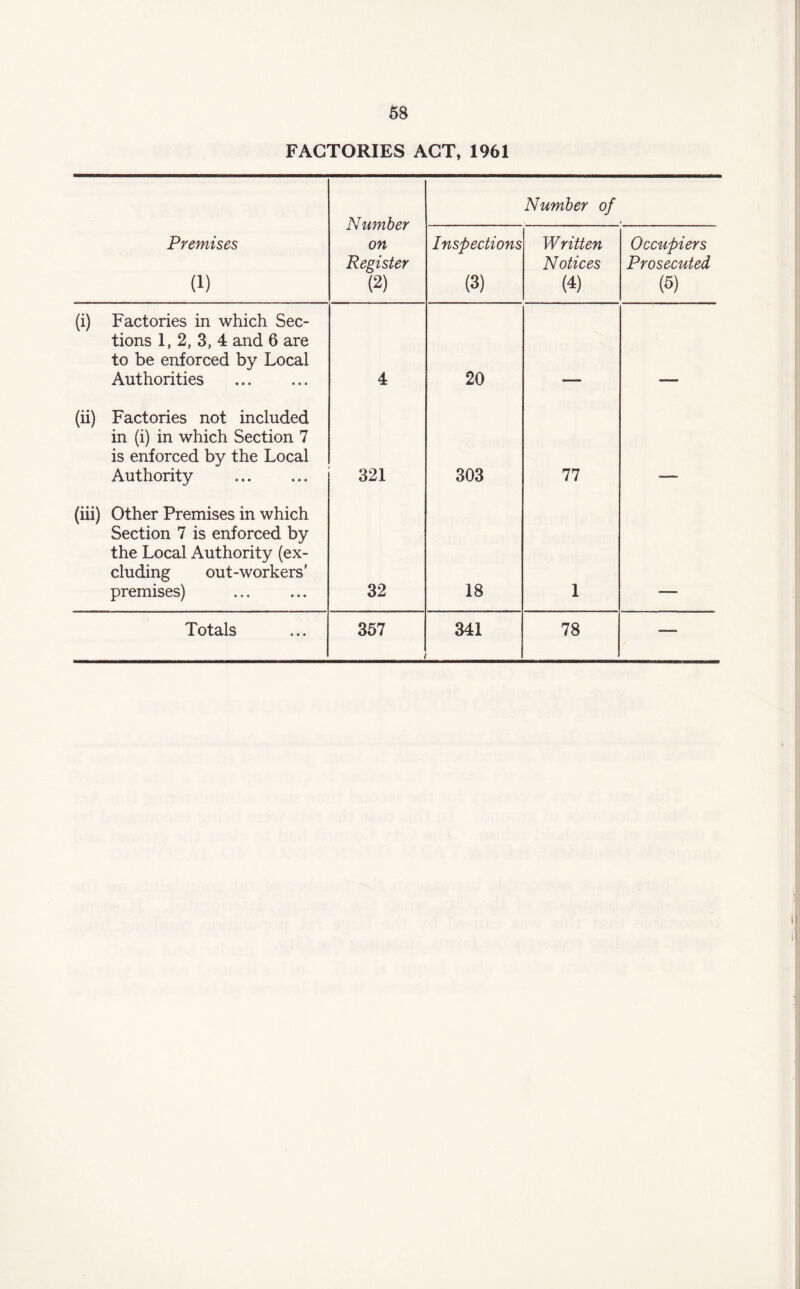 FACTORIES ACT, 1961 Number on Register (2) Number of Premises a) Inspections (3) Written Notices (4) Occupiers Prosecuted (5) (i) Factories in which Sec¬ tions 1, 2, 3, 4 and 6 are to be enforced by Local Authorities . 4 20 (ii) Factories not included in (i) in which Section 7 is enforced by the Local Authority . 321 303 77 (iii) Other Premises in which Section 7 is enforced by the Local Authority (ex¬ cluding out-workers' premises) 32 18 1