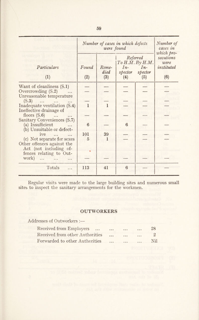 Number of cases in which defects were found Number of cases in which pro¬ secutions were instituted (6) Particulars (i) Found (2) Reme¬ died (3) Referred To HM. By H.M. In- In¬ spector spector W (5) Want of cleanliness (S.l) . ■ ■ _ --- — — Overcrowding (S.2) — — -—• — — Unreasonable temperature (S.3) ... ... ... ______ _____ . _ - - - Inadequate ventilation (S.4) 1 1 — -— -- Ineffective drainage of floors (S.6) _ _ _ _ - Sanitary Conveniences (S.7) (a) Insufficient 6 6 (b) Unsuitable or defect¬ ive 101 39 (c) Not separate for sexes 5 1 — — — Other offences against the Act (not including of¬ fences relating to Out¬ work) % Totals 113 41 6 — — Regular visits were made to the large building sites and numerous small sites to inspect the sanitary arrangements for the workmen. OUTWORKERS Addresses of Outworkers :— Received from Employers Received from other Authorities Forwarded to other Authorities 28 2 Nil