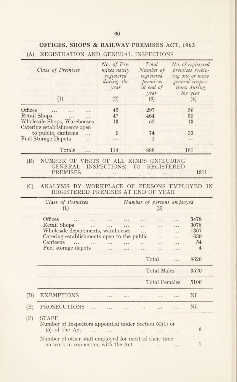 OFFICES, SHOPS & RAILWAY PREMISES ACT, 1963 (A) REGISTRATION AND GENERAL INSPECTIONS No. of Pre- Total No. of registered Class of Premises mises newly Number of premises receiv- registered registered ing one or more during the premises general inspec- year at end of tions during year the year (i) (2) (3) (4) Offices . 45 297 56 Retail Shops 47 464 59 Wholesale Shops, Warehouses Catering establishments open 13 52 13 to public, canteens 9 74 33 Fuel Storage Depots — 1 — Totals 114 888 161 (B) NUMBER OF VISITS OF ALL GENERAL INSPECTIONS) PREMISES . KINDS (INCLUDING TO REGISTERED 1 31 1 • • • ••• ••• ••• A 17 JL (C) ANALYSIS BY WORKPLACE OF PERSONS EMPLOYED IN REGISTERED PREMISES AT END OF YEAR Class of Premises Number of persons employed (1) (2) Offices ... ... ... ... ... ... ... Retail Shops Wholesale departments, warehouses Catering establishments open to the public Canteens Fuel storage depots . 3478 3078 1367 639 54 4 Total 8620 Total Males 3520 Total Females 5100 (D) EXEMPTIONS . Nil (E) PROSECUTIONS. Nil (F) STAFF Number of Inspectors appointed under Section 52(1) or (5) of the Act 6 Number of other staff employed for most of their time on work in connection with the Act 1