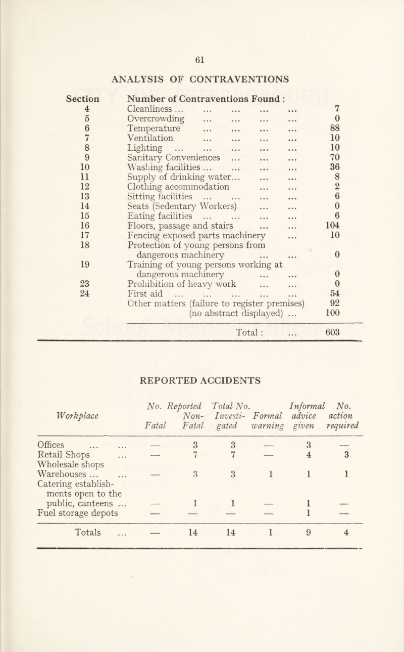 ANALYSIS OF CONTRAVENTIONS Section Number of Contraventions Found : 4 Cleanliness ... 7 5 Overcrowding 0 6 Temperature 88 7 Ventilation 10 8 Lighting .. . 10 9 Sanitary Conveniences 70 10 Washing facilities ... 36 11 Supply of drinking water... 8 12 Clothing accommodation 2 13 Sitting facilities 6 14 Seats (Sedentary Workers) 0 15 Eating facilities 6 16 Floors, passage and stairs 104 17 Fencing exposed parts machinery 10 18 Protection of young persons from dangerous machinery 0 19 Training of young persons working at dangerous machinery 0 23 Prohibition of heavy work 0 24 First aid 54 Other matters (failure to register premises) 92 (no abstract displayed) ... 100 Total : 603 REPORTED ACCIDENTS No. Reported Total No. Informal No. Workplace Non- Investi- Formal advice action Fatal Fatal gated warning given required Offices — 3 3 _ 3 — Retail Shops Wholesale shops rj 7 — 4 3 Warehouses ... Catering establish- — 3 3 1 1 1 ments open to the public, canteens ... — 1 1 1 Fuel storage depots — — — — 1 — Totals — 14 14 1 9 4
