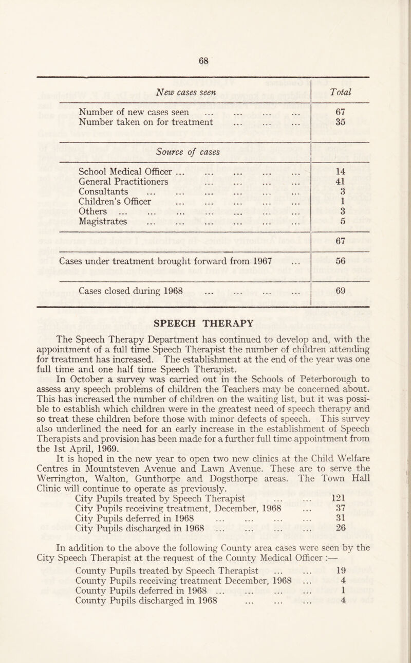 New cases seen Total Number of new cases seen 67 Number taken on for treatment 35 Source of cases School Medical Officer. 14 General Practitioners 41 Consultants 3 Children’s Officer . I Others 3 Magistrates . 5 67 Cases under treatment brought forward from 1967 56 Cases closed during 1968 . 69 SPEECH THERAPY The Speech Therapy Department has continued to develop and, with the appointment of a full time Speech Therapist the number of children attending for treatment has increased. The establishment at the end of the year was one full time and one half time Speech Therapist. In October a survey was carried out in the Schools of Peterborough to assess any speech problems of children the Teachers may be concerned about. This has increased the number of children on the waiting list, but it was possi¬ ble to establish which children were in the greatest need of speech therapy and so treat these children before those with minor defects of speech. This survey also underlined the need for an early increase in the establishment of Speech Therapists and provision has been made for a further full time appointment from the 1st April, 1969. It is hoped in the new year to open two new clinics at the Child Welfare Centres in Mountsteven Avenue and Lawn Avenue. These are to serve the Werrington, Walton, Gunthorpe and Dogsthorpe areas. The Town Hall Clinic will continue to operate as previously. City Pupils treated by Speech Therapist ... ... 121 City Pupils receiving treatment, December, 1968 ... 37 City Pupils deferred in 1968 ... ... ... ... 31 City Pupils discharged in 1968 ... ... ... ... 26 In addition to the above the following County area cases were seen by the City Speech Therapist at the request of the County Medical Officer :— County Pupils treated by Speech Therapist ... ... 19 County Pupils receiving treatment December, 1968 ... 4 County Pupils deferred in 1968 ... ... ... ... 1 County Pupils discharged in 1968 ... ... ... 4