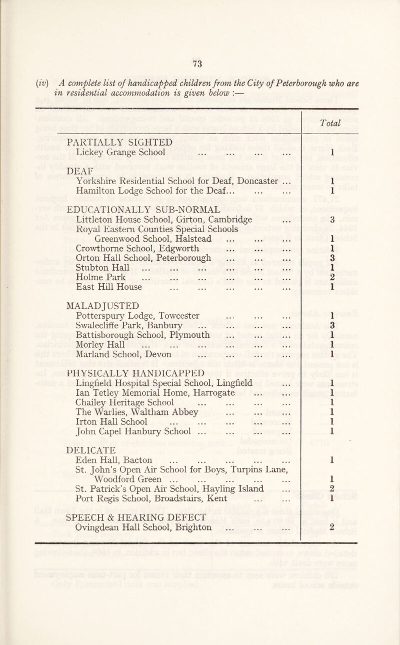 (iv) A complete list of handicapped children from the City of Peterborough who are in residential accommodation is given below * Total PARTIALLY SIGHTED Lickey Grange School I DEAF Yorkshire Residential School for Deaf, Doncaster ... 1 Hamilton Lodge School for the Deaf... I EDUCATIONALLY SUB-NORMAL Littleton House School, Girton, Cambridge 3 Royal Eastern Counties Special Schools Greenwood School, Halstead 1 Crowthorne School, Edgworth . 1 Orton Hall School, Peterborough 3 Stubton Hall 1 Holme Park 2 East Hill House . 1 MALADJUSTED Potterspury Lodge, TowceSter .. I Swalecliffe Park, Banbury 3 Battisborough School, Plymouth 1 Morley Hall I Marland School, Devon 1 PHYSICALLY HANDICAPPED Lingfield Hospital Special School, Lingfield 1 Ian Tetley Memorial Home, Harrogate 1 Chailey Heritage School 1 The Warlies, Waltham Abbey 1 Irton Hall School 1 John Capel Hanbury School ... I DELICATE Eden Hall, Bacton 1 St. John's Open Air School for Boys, Turpins Lane, Woodford Green ... 1 St. Patrick’s Open Air School, Hayling Island 2 Port Regis School, Broadstairs, Kent 1 SPEECH & HEARING DEFECT Ovingdean Hall School, Brighton 2