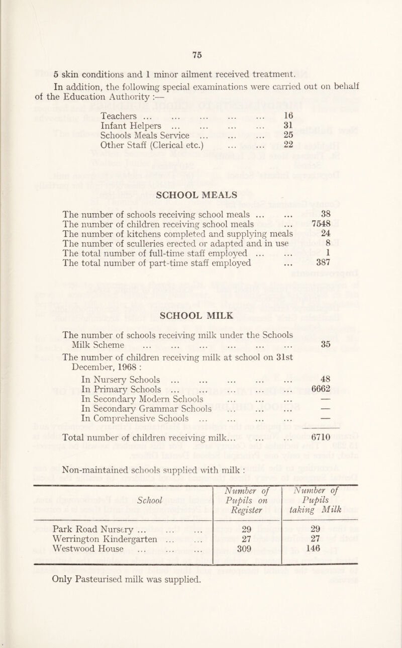 5 skin conditions and 1 minor ailment received treatment. In addition, the following special examinations were carried out on behalf of the Education Authority :— Teachers ... 16 Infant Helpers ... 31 Schools Meals Service 25 Other Staff (Clerical etc.) 22 SCHOOL MEALS The number of schools receiving school meals ... » • * 38 The number of children receiving school meals • • * 7548 The number of kitchens completed and supplying meals 24 The number of sculleries erected or adapted and in use 8 The total number of full-time staff employed ... • • • I The total number of part-time staff employed « * • 387 SCHOOL MILK The number of schools receiving milk under the Schools Milk Scheme 35 The number of children receiving milk at school on 31st December, 1968 : In Nursery Schools 48 In Primary Schools ... 6662 In Secondary Modern Schools —- In Secondary Grammar Schools — In Comprehensive Schools —— Total number of children receiving milk... ... ... 6710 Non-maintained schools supplied with milk : Number of Number of School Pupils on Pupils Register taking Milk Park Road Nursery ... 29 29 Werrington Kindergarten ... 27 27 Westwood House 309 146 Only Pasteurised milk was supplied.