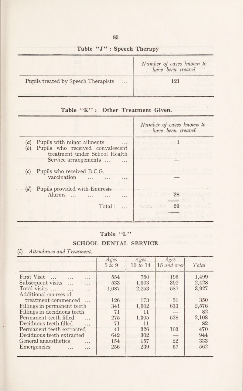 Table “J” : Speech Therapy Number of cases known to have been treated Pupils treated by Speech Therapists 121 Table “K” : Other Treatment Given. Number of cases known to have been treated (a) Pupils with minor ailments 1 (b) Pupils who received convalescent treatment under School Health Service arrangements. — (c) Pupils who received B.C.G. vaccination —— - (d) Pupils provided with Enuresis -- - -.- . - - Alarms ... 28 Total : ,/ /_• . 29 Table “L” SCHOOL DENTAL SERVICE (i) Attendance and Treatment. Ages 5 to 9 Ages 10 to 14 Ages 15 and over Total First Visit . 554 750 195 1,499 Subsequent visits ... 533 1,503 392 2,428 Total visits ... 1,087 2,253 587 3,927 Additional courses of treatment commenced ... 126 173 51 350 Fillings in permanent teeth 341 1,602 633 2,576 Fillings in deciduous teeth 71 11 — 82 Permanent teeth filled 275 1,305 528 2,108 Deciduous teeth filled 71 11 — 82 Permanent teeth extracted 41 326 103 470 Deciduous teeth extracted 642 302 ——1 944 General anaesthetics 154 157 22 333 Emergencies 256 239 67 562