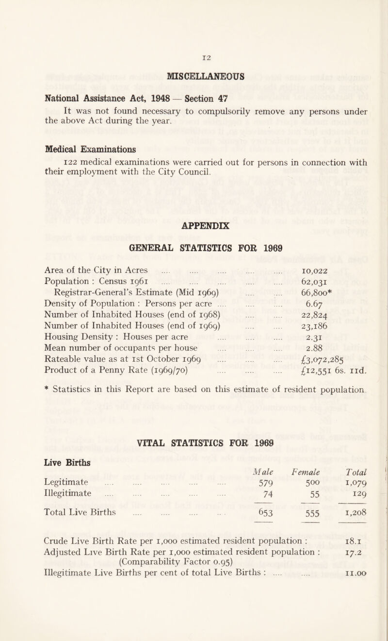 MISCELLANEOUS National Assistance Act, 1948 — Section 47 It was not found necessary to compulsorily remove any persons under the above Act during the year. Medical Examinations 122 medical examinations were carried out for persons in connection with their employment with the City Council. APPENDIX GENERAL STATISTICS FOR 1969 Area of the City in Acres .... .... 10,022 Population : Census 1961 .... .... 62,031 Registrar-General’s Estimate (Mid 1969) - .,.. 66,800* Density of Population : Persons per acre .... . — - 6.67 Number of Inhabited Houses (end of 1968) .... _ 22,824 Number of Inhabited Houses (end of 1969) .... .... 23,186 Housing Density : Houses per acre .... .... 2.31 Mean number of occupants per house — 2.88 Rateable value as at 1st October 1969 - .... £3,072,285 Product of a Penny Rate (1969/70) — — £12,551 6s. nd. * Statistics in this Report are based on this estimate of resident population VITAL STATISTICS FOR 1969 Live Births Male Female T otal Legitimate 579 500 1,079 Illegitimate .... . 74 55 129 Total Live Births . 653 555 1,208 Crude Live Birth Rate per i,ooo estimated resident population : 18.1 Adjusted Live Birth Rate per i,ooo estimated resident population : 17.2 (Comparability Factor 0.95) Illegitimate Live Births per cent of total Live Births : .... .... 11.00