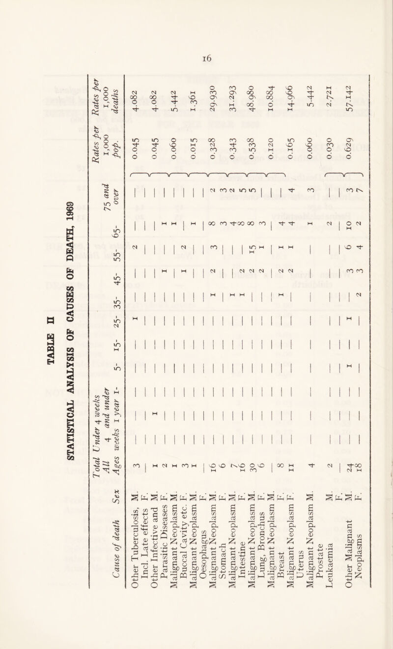 STATISTICAL ANALYSIS OF CAUSES OF DEATH, 1969 * CD ■Si <3 HO ^3 O • o 4N, H~-^ N3 ^ Si in ° m m m m H in oo m CM i in i m CO ^ -ce g CO $ CO S N CO NS 8 to ^3 CO H CO -oe ■ ^ *0 CO ~-o CO _ ND ° ^ ^ H co (-D -Si H«4 « CO 0$ CO Co § <3 a o CO O H vO CM H CM <M CM <M H CO a 00 00 vO H* CM O 00 00 vO a <m On co a q- tv H cd H od 6 a in CM tv H in H CM co H H H m m m o m oo CO oo o m o o On Tt- H- vO H (M O CO <M vO vO CO CM o o O o CO CO m H H o o vO 6 6 6 6 o d d o o o o o r v V -Y- V V -V-V- (— V 'i | | | | | | | | CM CO CM m m j j 1 ^ co | j CO tv. 1 1 H H H j 00 co 4 8 8 CO H H 1 2 10 CM <M j 1 1 <M 1 00 1 1 1 *o | 1 H H M H 1 ° H- 1 1 H tH j  1 j CM CM CM CM CM 1 1 00 CO | | | | | I 1 M 1 H H | H 1 Ml <M M J | | | | 1 1 1 1 1 | | | 1 1 M | CO | M CM M CO M 1 vO vO NO O vO I 00 H of <M | H-oo I | M H CO 1 H 1 CM M .a 3 CD (J o <0 T3 cs <v <D O (J in CD -Q aj 1:3 iJ H . ^ 13 ££ O > ; o a a a a a a s a a S F. M a CD <D CD e CD cj h-> s CD s CD s CD s CD CD s CD S CD 6 CD ccj <d dn aj Oj H q Oj a <D CD • rH la o a +-> •rH a o CD u o r—H a o a-a o y la o r~H a o 'a o 4-> a oj Q CD > <D <D <D <D <D <D <D G CD o • rH £ 4-> aj O £ 4-> no£; Cu | > rH 4—> <D H £ -M O Si a +-> 4-> H-» <D . i > Oj • rH NO •rH > a CD 4—> • rH 0! 0 rH 0 rrH H • r-t H c H-< c CD H aj c Oj a CD aj aj aj a aj kvj r* aj 4—* CD oj hr 1 H CD oj H Oj H-> c Cl aj H aj & * rH o 0 C tuo • rH o CD CD C No • rH s o 4—> H NO • rH <D rj & • rH c H H NO •rH oj <D H H NO •rH i-H <D 4-» H NO • rH CD O t-H Oj a !-h <D r-H o CD Oh PQ aj o co co 13 rH i—i TO a 13 a r—H aj a 13 a o dj a 4-1 s S § a o