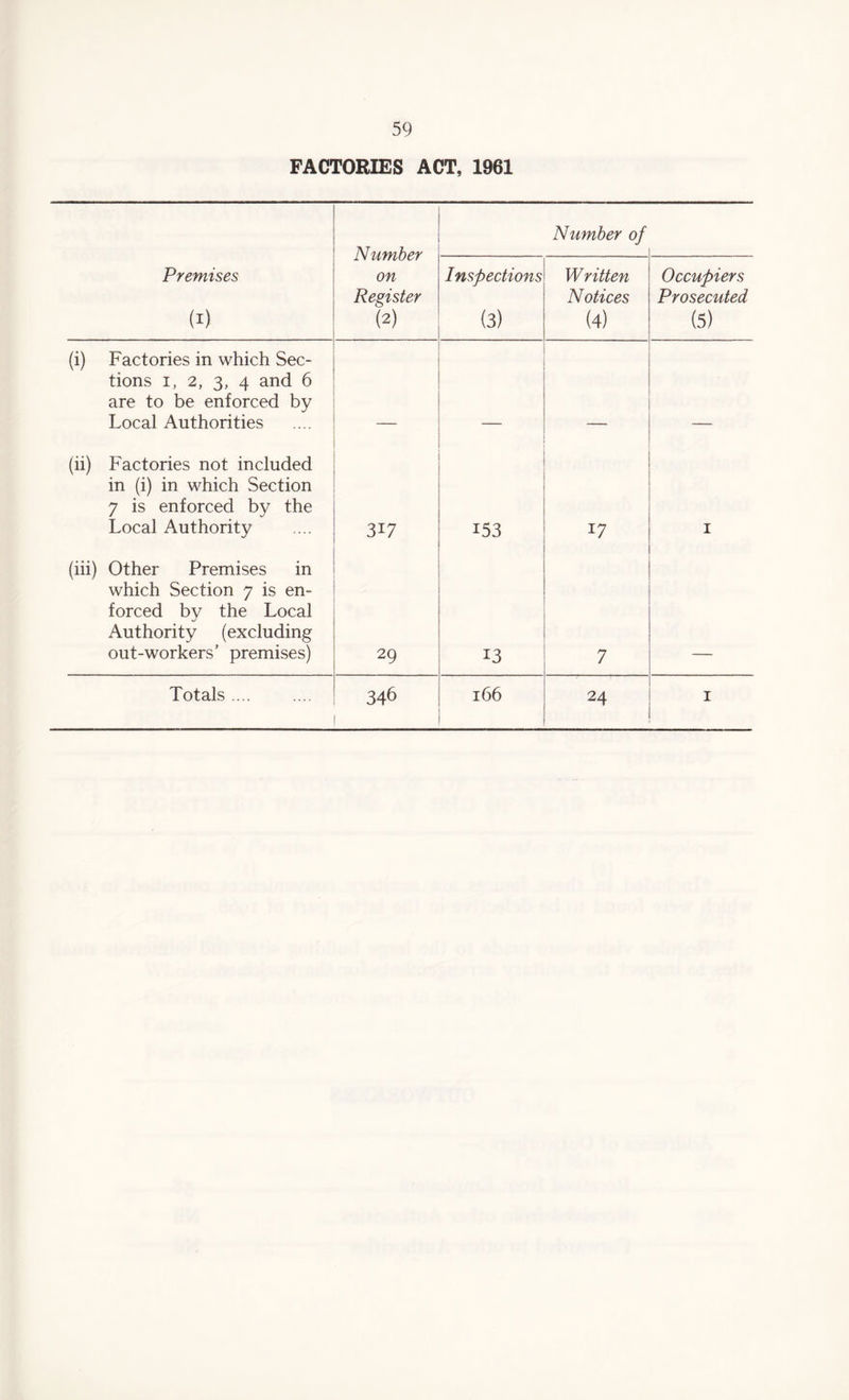 FACTORIES ACT, 1961 Number on Register (2) Number of Premises (i) Inspections (3) Written Notices (4) Occupiers Prosecuted (5) (i) Factories in which Sec¬ tions i, 2, 3, 4 and 6 are to be enforced by Local Authorities (ii) Factories not included in (i) in which Section 7 is enforced by the Local Authority 317 153 17 1 (iii) Other Premises in which Section 7 is en¬ forced by the Local Authority (excluding out-workers’ premises) 29 13 7 24