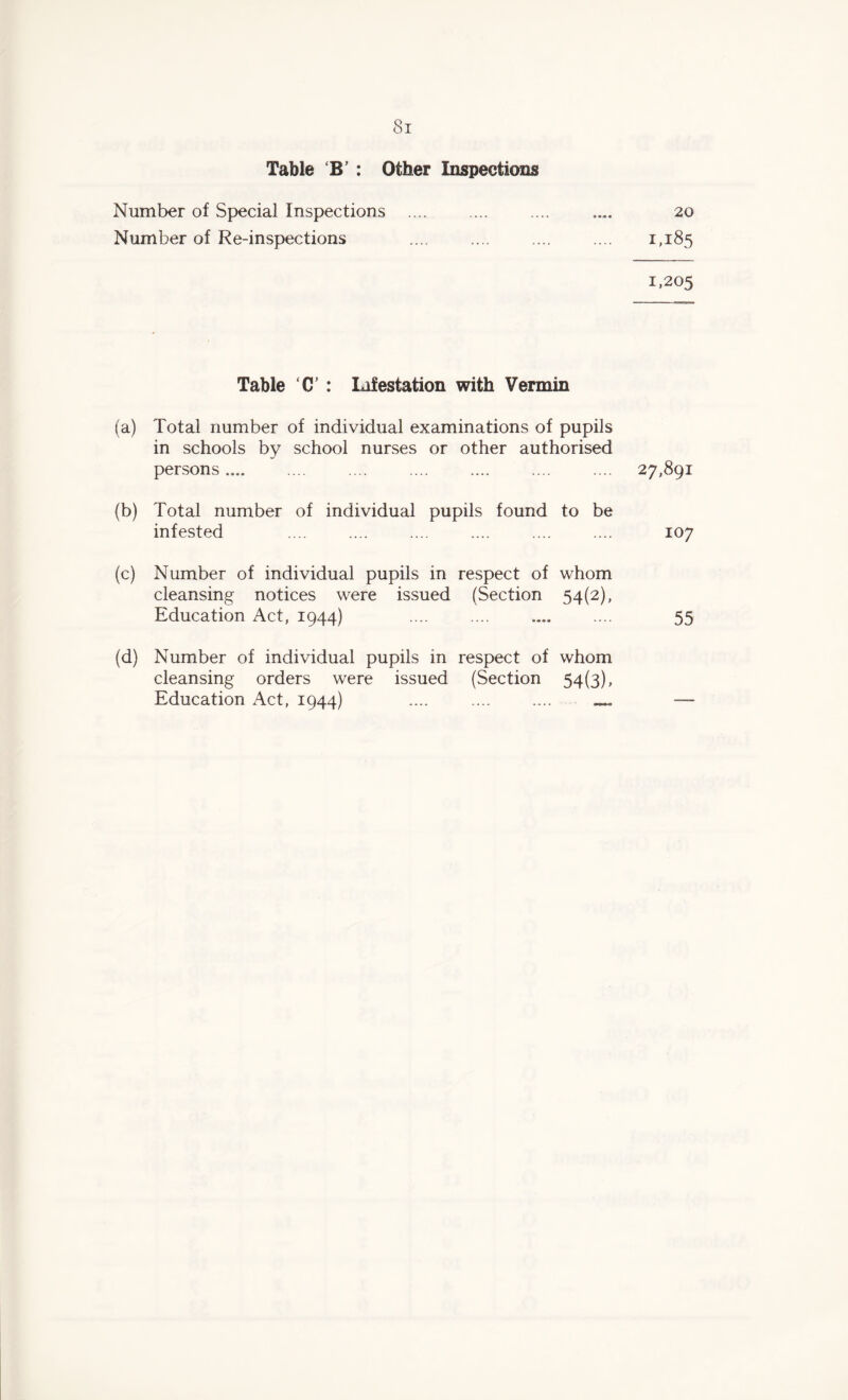 Table B : Other Inspections Number of Special Inspections .... .... .... .... 20 Number of Re-inspections .... .... .... .... 1,185 1,205 Table C’ : Infestation with Vermin (a) Total number of individual examinations of pupils in schools by school nurses or other authorised persons. .... . .... 27,891 (b) Total number of individual pupils found to be infested .... .... .... .... .... .... 107 (c) Number of individual pupils in respect of whom cleansing notices were issued (Section 54(2), Education Act, 1944) .... .... .... .... 55 (d) Number of individual pupils in respect of whom cleansing orders were issued (Section 54(3), Education Act, 1944) .... . . —