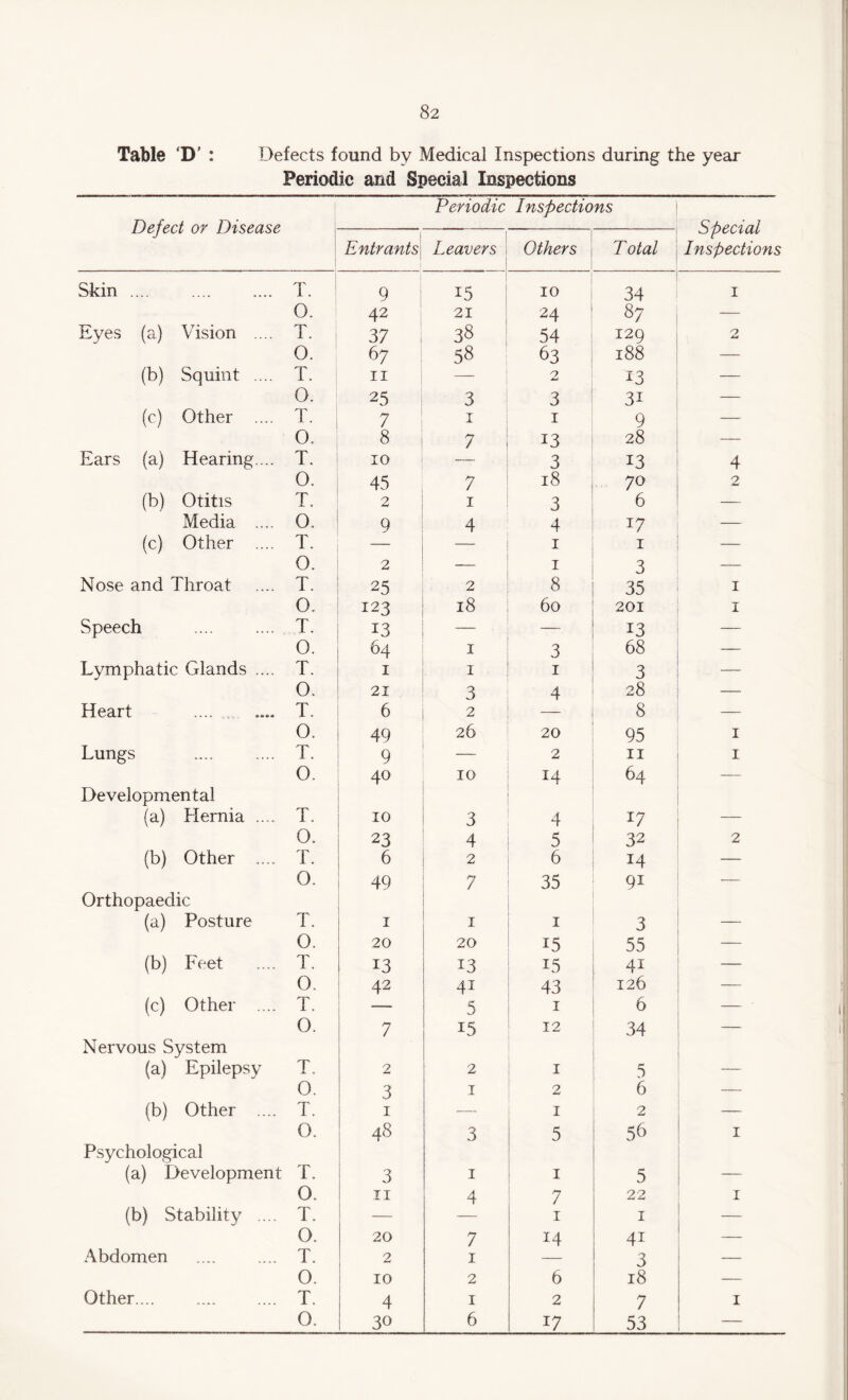 Table ‘D’ : Defects found by Medical Inspections during the year Periodic and Special Inspections Defect or Disease Periodic Inspections Special Inspections Entrants Leavers Others , Total Skin .... T. 9 i 15 10 34 1 0. 42 21 24 87 — Eyes (a) Vision .... T. 37 38 54 129 2 0. 67 58 63 188 — (b) Squint .... T. 11 — 2 13 — 0. 25 3 3 3i — (c) Other .... T. 7 1 1 9 — 0. 8 7 13 28 — Ears (a) Hearing.... T. 10 — 3 13 4 0. 45 7 18 70 2 (b) Otitis T. 2 1 3 6 — Media .... 0. 9 4 4 T7 — (c) Other .... T. — 1 1 — 0. 2 1 3 — Nose and Throat T. 25 2 8 35 1 0. 123 18 60 201 1 Speech T. 13 — — 13 — 0. 64 1 3 68 — Lymphatic Glands .... T. 1 1 1 3 — 0. 21 3 4 28 — Heart . .... T. 6 2 — 8 — 0. 49 26 20 95 1 Lungs T. 9 — 2 11 1 0. 40 10 14 64 — Developmental (a) Hernia .... T. 10 3 4 17 — 0. 23 4 5 32 2 (b) Other .... T. 6 2 6 14 — 0. 49 7 35 9i _ Orthopaedic (a) Posture T. 1 1 1 3 0. 20 20 i5 55 (b) Feet T. 13 13 L5 4i 0. 42 41 43 126 (c) Other .... T. — 5 1 6 — ■ 0. 7 15 12 34 — Nervous System (a) Epilepsy T. 2 2 1 5 0. 3 1 2 6 — (b) Other .... T. 1 — 1 2 O. 48 3 5 5^ 1 Psychological (a) Development T. 3 1 1 5 — 0. 11 4 7 22 1 (b) Stability .... T. — 1 1 — O. 20 7 14 4i — Abdomen T. 2 1 — 3 — 0. 10 2 6 18 — Other.... T. 4 1 2 7 1 0. 30 6 17 53 —