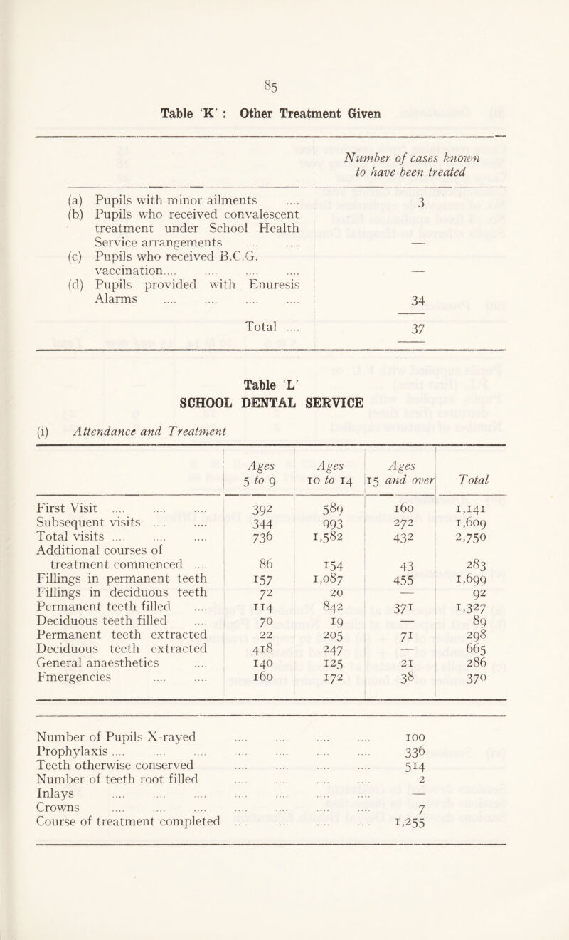 Table ‘K’ : Other Treatment Given Number of cases known to have been treated (a) Pupils with minor ailments .... 3 (b) Pupils who received convalescent treatment under School Plealth Service arrangements .... .... — (c) Pupils who received B.C.G. vaccination... .... .... .... — (d) Pupils provided with Enuresis Alarms .... .... .... .... ; 34 j Total .... 37 Table X’ SCHOOL DENTAL SEEVICE (i) Attendance and Treatment Ages 5 to 9 Ages 10 to 14 Ages 15 and over Totat First Visit .... 392 589 160 IT41 Subsequent visits .... 344 993 272 1,609 Total visits ... 736 1,582 432 2,750 Additional courses of treatment commenced .... 86 154 43 283 Fillings in permanent teeth 157 1,087 455 1,699 Fillings in deciduous teeth 72 20 — 92 Permanent teeth filled 114 842 371 T327 Deciduous teeth filled 70 19 — 89 Permanent teeth extracted 22 205 71 29 8 Deciduous teeth extracted 418 247 665 General anaesthetics 140 125 21 286 Fmergencies 160 172 38 370 Number of Pupils X-rayed Prophylaxis .... Teeth otherwise conserved Number of teeth root filled Inlays Crowns Course of treatment completed 100 336 514 2 7 T255