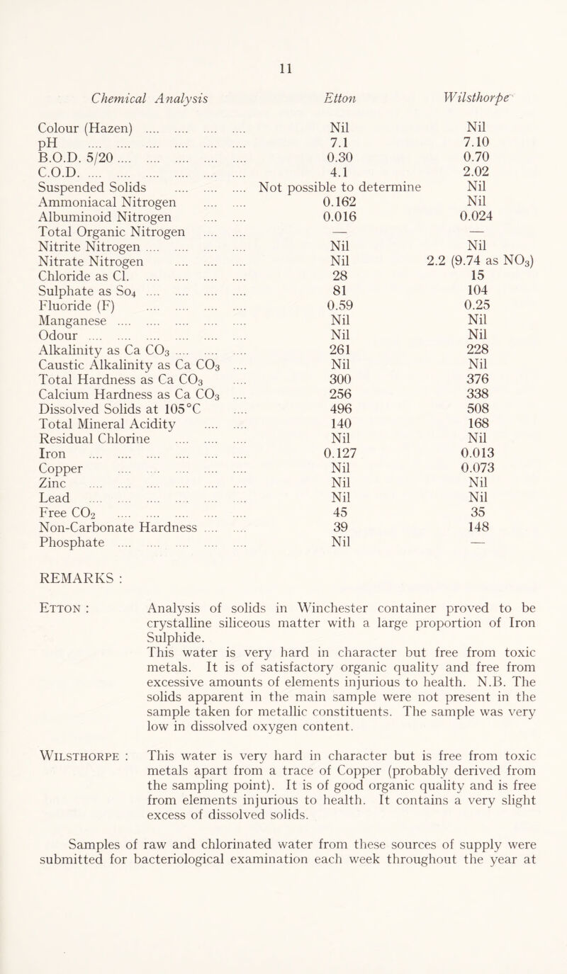 Chemical Analysis Etton Wilsthorpe' Colour (Hazen) . Nil Nil pH . 7.1 7.10 B.O.D. 5/20. 0.30 0.70 C.O.D. 4.1 2.02 Suspended Solids . .... Not possible to determine Nil Ammoniacal Nitrogen 0.162 Nil Albuminoid Nitrogen 0.016 0.024 Total Organic Nitrogen — — Nitrite Nitrogen. Nil Nil Nitrate Nitrogen . Nil 2.2 (9.74 as NO Chloride as Cl. 28 15 Sulphate as S04 . 81 104 Fluoride (F) ... 0.59 0.25 Manganese . Nil Nil Odour . Nil Nil Alkalinity as Ca CO3. 261 228 Caustic Alkalinity as Ca CO3 Nil Nil Total Hardness as Ca CO3 300 376 Calcium Hardness as Ca CO3 256 338 Dissolved Solids at 105 °C 496 508 Total Mineral Acidity 140 168 Residual Chlorine . Nil Nil Iron . 0.127 0.013 Copper . Nil 0.073 Zinc . Nil Nil Lead . Nil Nil Free CO2 .. 45 35 Non-Carbonate Hardness .... 39 148 Phosphate . Nil — REMARKS: Etton : Analysis of solids in Winchester container proved to be crystalline siliceous matter with a large proportion of Iron Sulphide. This water is very hard in character but free from toxic metals. It is of satisfactory organic quality and free from excessive amounts of elements injurious to health. N.B. The solids apparent in the main sample were not present in the sample taken for metallic constituents. The sample was very low in dissolved oxygen content. WiLSTHORPE : This water is very hard in character but is free from toxic metals apart from a trace of Copper (probably derived from the sampling point). It is of good organic quality and is free from elements injurious to health. It contains a very slight excess of dissolved solids. Samples of raw and chlorinated water from these sources of supply were submitted for bacteriological examination each week throughout the year at