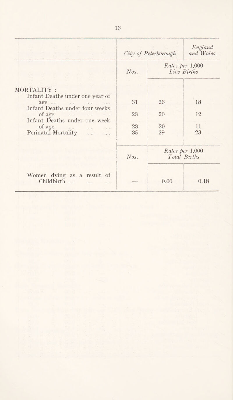 City of Peterborough England and Wales Nos. Rates per 1,000 Live Births MORTALITY : Infant Deaths under one year of age. 31 26 18 Infant Deaths under four weeks of age 23 20 12 Infant Deaths under one week of age 23 20 11 Perinatal Mortality 35 29 23 Nos. Rates per 1,000 Total Births Women dying as a result of Childbirth .... 0.00 0.18