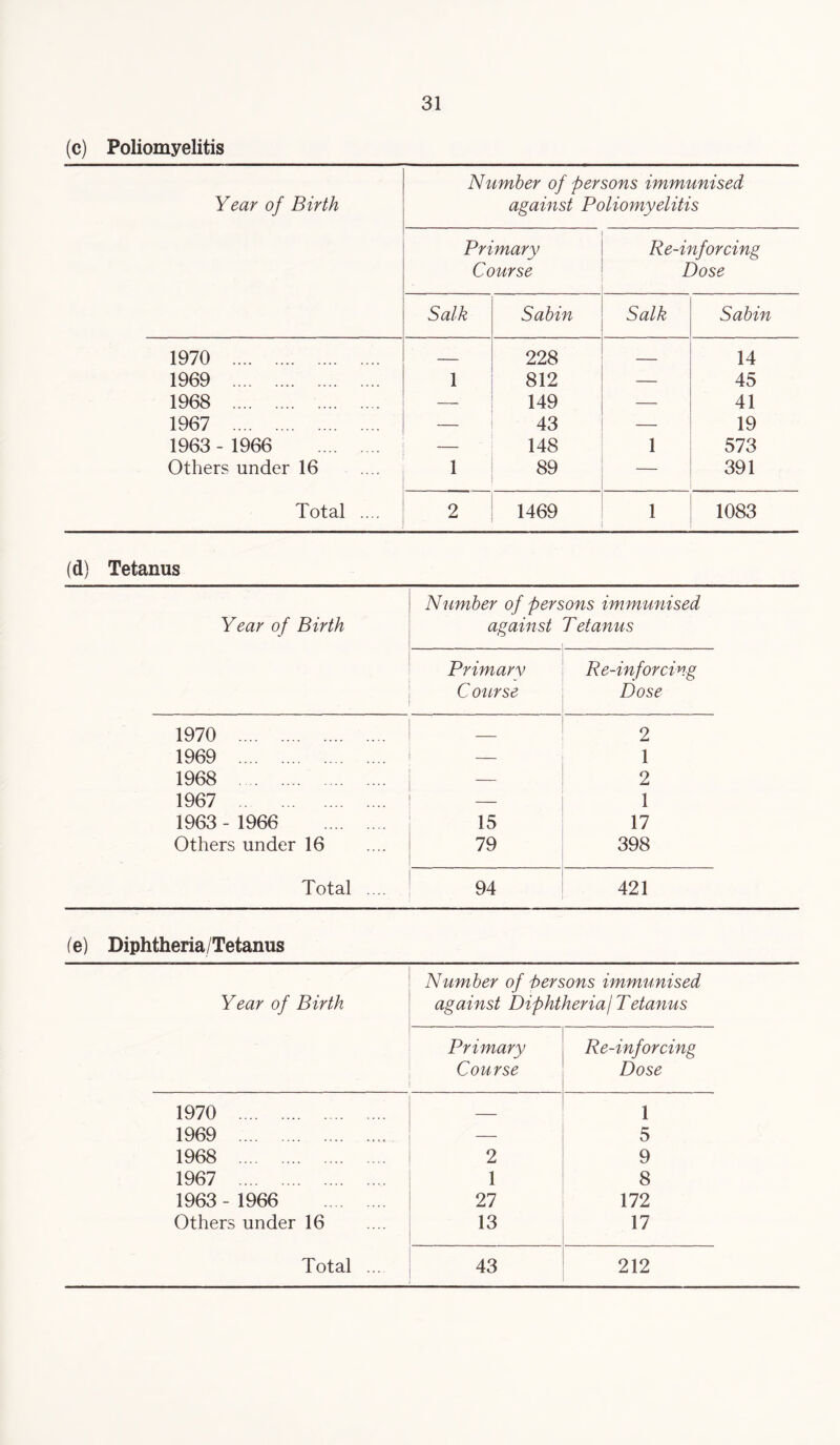 (c) Poliomyelitis Year of Birth Nlimber of persons immunised against Poliomyelitis Primary Course Re-inforcing Dose Salk Sabin Salk Sabin 1970 . — 228 — 14 1969 . 1 812 — 45 1968 . — 149 — 41 1967 . — 43 — 19 1963 - 1966 . _ 148 1 573 Others under 16 1 89 — 391 Total .... 2 1469 1 1083 (d) Tetanus Number of persons im munised Year of Birth against Tetanus Primary Re-inforcing C ourse Dose 1970 . — 2 1969 . 1 1968 .. 2 1967 . _ 1 1963 - 1966 . 15 17 Others under 16 79 398 Total .... 94 421 fe) Diphtheria/Tetanus Number of d>ersons immunised Year of Birth against Diphtheriaj Tetanus Primary Re-inforcing Course Dose 1970 . — 1 1969 .. — 5 1968 . 2 9 1967 . 1 8 1963 - 1966 . 27 172 Others under 16 13 17