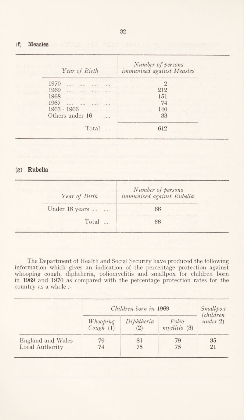 (f) Measles Year of Birth Number of joersons immunised against Measles 1970 . .... 2 1969 . 212 1968 . 151 1967 . 74 1963 - 1966 . 140 Others under 16 33 Total .... 612 (g) Rubella Number of persons Year of Birth immunised against Rubella Under 16 years. 66 Total .... 66 i The Department of Health and Social Security have produced the following information which gives an indication of the percentage protection against whooping cough, diphtheria, poliomyelitis and smallpox for children born in 1969 and 1970 as compared with the percentage protection rates for the country as a whole Children born in 1969 Smallpox (children Whooping Diphtheria Polio- under 2) Cough (1) (2) myelitis (3) England and Wales 79 81 79 35 Local Authority 74 75 75 21