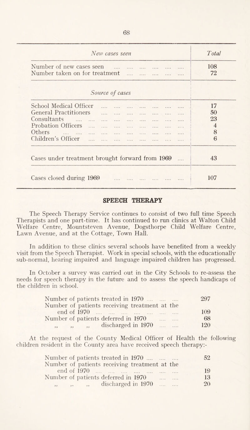 New cases seen Total Number of new cases seen . 108 Number taken on for treatment . 72 Source of cases School Medical Officer . 17 General Practitioners . 50 Consultants ..... 23 Probation Officers . 4 Others . 8 Children's Officer . 6 Cases under treatment brought forward from 1969 .... 43 Cases closed during 1969 . 107 SPEECH THERAPY The Speech Therapy Service continues to consist of two full time Speech Therapists and one part-time. It has continued to run clinics at Walton Child Welfare Centre, Mountsteven Avenue, Dogsthorpe Child Welfare Centre, Lawn Avenue, and at the Cottage, Town Hall. In addition to these clinics several schools have benefited from a weekly visit from the Speech Therapist. Work in special schools, with the educationally sub-normal, hearing impaired and language impaired children has progressed. In October a survey was carried out in the City Schools to re-assess the needs for speech therapy in the future and to assess the speech handicaps of the children in school. Number of patients treated in 1970 . 297 Number of patients receiving treatment at the end of 1970 . 109 Number of patients deferred in 1970 . 68 ,, ,, ,, discharged in 1970 . 120 At the request of the County Medical Officer of Health the following children resident in the County area have received speech therapy:- Number of patients treated in 1970 . 52 Number of patients receiving treatment at the end of 1970 . 19 Number of patients deferred in 1970 . 13 ,, ,. ,, discharged in 1970 . 20