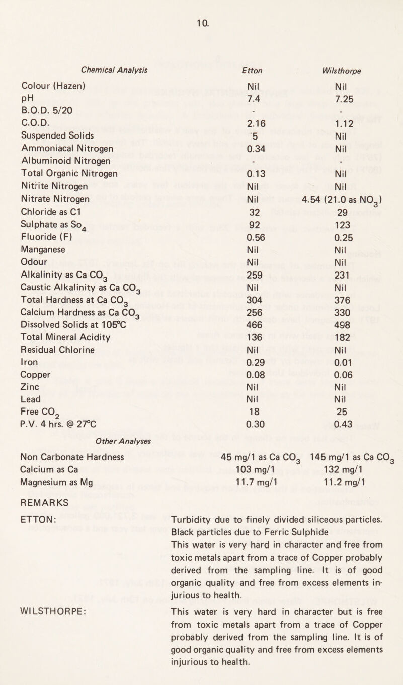 Chemical Analysis Etton WHsthorpe Colour (Hazen) Nil Nil pH 7.4 7.25 B.O.D. 5/20 - - C.O.D. 2.16 1.12 Suspended Solids 5 Nil Ammoniacal Nitrogen 0.34 Nil Albuminoid Nitrogen - - Total Organic Nitrogen 0.13 Nil Nitrite Nitrogen Nil Nil Nitrate Nitrogen Nil 4,54 (21.0 as NO,) Chloride as Cl 32 29 Sulphate as So4 92 123 Fluoride (F) 0,56 0.25 Manganese Nil Nil Odour Nil Nil Alkalinity as Ca C03 259 231 Caustic Alkalinity as Ca C03 Nil Nil Total Hardness at Ca C03 304 376 Calcium Hardness as Ca C03 256 330 Dissolved Solids at 105°C 466 498 Total Mineral Acidity 136 182 Residual Chlorine Nil Nil Iron 0,29 0.01 Copper 0.08 0.06 Zinc Nil Nil Lead Nil Nil Free C02 18 25 P.V, 4 hrs. @ 27°C 0 30 0.43 Other Analyses Non Carbonate Hardness 45 mg/1 as Ca C03 145 mg/1 as Ca CO Calcium as Ca 103 mg/1 132 mg/1 Magnesium as Mg 11.7 mg/1 11.2 mg/1 REMARKS ETTON: Turbidity due to finely divided siliceous particles. Black particles due to Ferric Sulphide This water is very hard in character and free from toxic metals apart from a trace of Copper probably derived from the sampling line. It is of good organic quality and free from excess elements in¬ jurious to health. WILSTHORPE: This water is very hard in character but is free from toxic metals apart from a trace of Copper probably derived from the sampling line. It is of good organic quality and free from excess elements injurious to health.