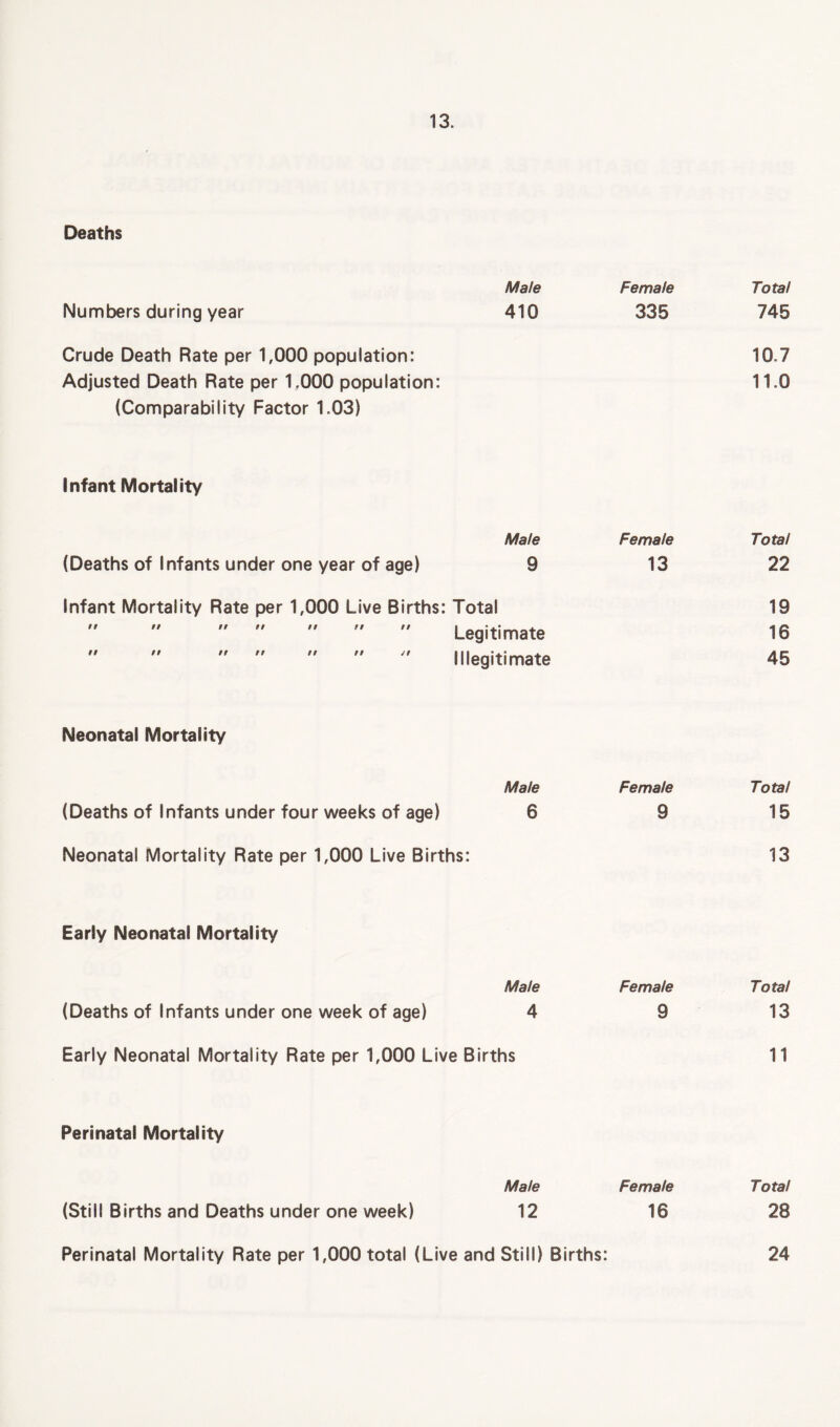 Deaths Numbers during year Crude Death Rate per 1,000 population: Adjusted Death Rate per 1.000 population: (Comparability Factor 1.03) Infant Mortality (Deaths of Infants under one year of age) Infant Mortality Rate per 1,000 Live Births ff 99 99 99 99 99 99 99 99 99 99 99 99 J9 Male Female Total 410 335 745 10.7 11.0 Mate Female Total 9 13 22 Total 19 Legitimate 16 Illegitimate 45 Neonatal Mortality Male (Deaths of Infants under four weeks of age) 6 Neonatal Mortality Rate per 1,000 Live Births: Early Neonatal Mortality Male (Deaths of Infants under one week of age) 4 Early Neonatal Mortality Rate per 1,000 Live Births Perinatal Mortality Male (Still Births and Deaths under one week) 12 Female Total 9 15 13 Female Total 9 13 11 Female 16 Total 28 Perinatal Mortality Rate per 1,000 total (Live and Still) Births 24