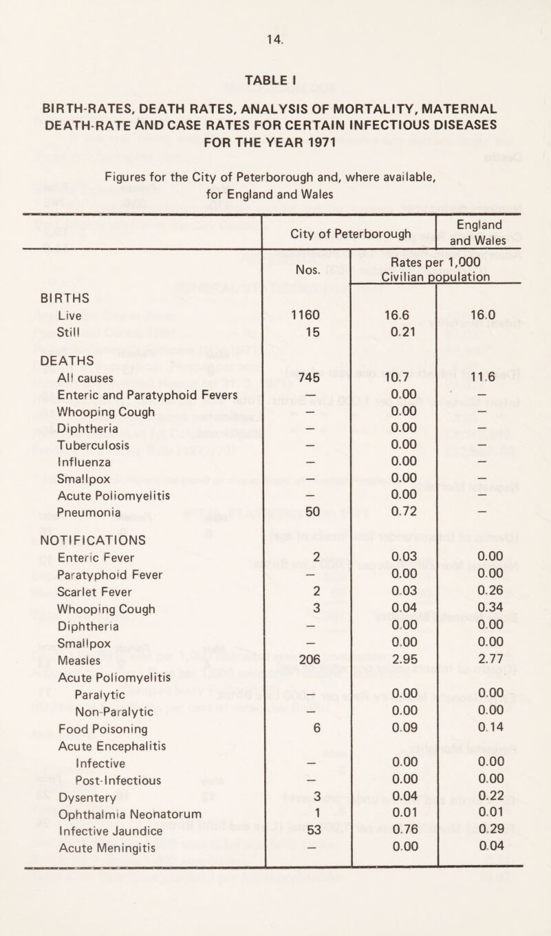 TABLE I BIRTH-RATES, DEATH RATES, ANALYSIS OF MORTALITY, MATERNAL DEATH-RATE AND CASE RATES FOR CERTAIN INFECTIOUS DISEASES FOR THE YEAR 1971 Figures for the City of Peterborough and, where available, for England and Wales City of Peterborough England and Wales Nos. Rates per 1,000 Civilian population BIRTHS Live 1160 16.6 16.0 Still 15 0.21 DEATHS AIS causes 745 10.7 116 Enteric and Paratyphoid Fevers — 0.00 t Whooping Cough — 0.00 — Diphtheria — 0.00 — Tuberculosis — 0.00 — Influenza — 0.00 — Smallpox — 0.00 — Acute Poliomyelitis — 0.00 — Pneumonia 50 0.72 — NOTIFICATIONS Enteric Fever 2 0.03 0.00 Paratyphoid Fever — 0.00 0.00 Scarlet Fever 2 0.03 0.26 Whooping Cough 3 0.04 0.34 Diphtheria — 0.00 0.00 Smallpox — 0.00 0.00 Measles 206 2.95 2.77 Acute Poliomyelitis Paralytic — 0.00 0.00 Non Paralytic — 0.00 0,00 Food Poisoning 6 0.09 0 14 Acute Encephalitis Infective — 0.00 0.00 Post-Infectious — 0.00 0,00 Dysentery 3 0.04 0.22 Ophthalmia Neonatorum 1 0.01 0.01 Infective Jaundice 53 0.76 0.29 Acute Meningitis — 0.00 0.04