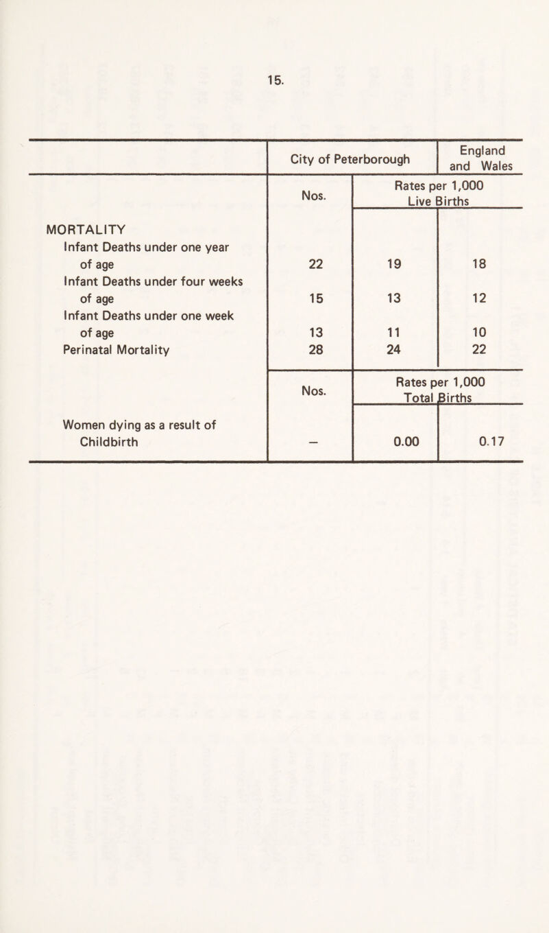 City of Peterborough England and Wales Nos. Rates per 1,000 Live Births MORTALITY Infant Deaths under one year of age 22 19 18 Infant Deaths under four weeks of age 15 13 12 Infant Deaths under one week of age 13 11 10 Perinatal Mortality 28 24 22 Nos. Rates per 1,000 Total Births Women dying as a result of Childbirth — 0.00 0,17