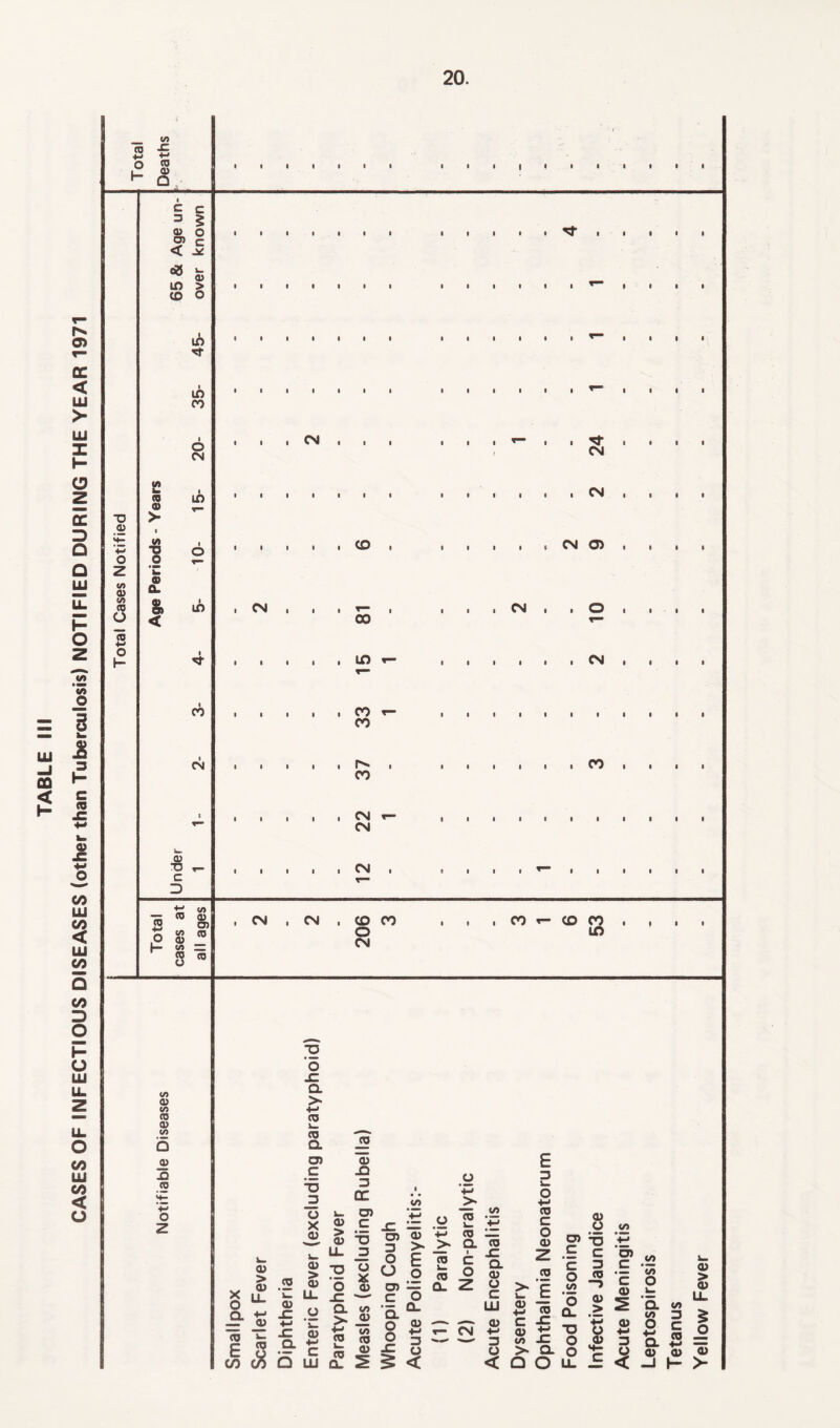 CASES OF INFECTIOUS DISEASES (other than Tuberculosis) NOTIFIED DURING THE YEAR 1971 «/» (0 -C I- r\ ■ i i i i i i i i i i •U z 1/i CD m CD 75 o K 3 § ® C < e«3 u _ CD 10 £ to o in S2 «e o> > (A ~o z a> a. in o in i i l I i e i i i i i i i i i i III! • • • • III! iiii in ■Q C D ■ i i i i CO i i CM i i i t— ■ • i i i , LO r- CO co ■ i i i i CM t” CM ■ i i i i CM ■ ■ i i i i i CM iiii I I I I 1 CM O) IIII i ■ i CM i i CD iiii ■ i i i i i CM iiii ■ i i i i i • i • i i • i i i i • i i i ■ i i i ■ i i i i i •Jr </> — co 03 2 05 p s « H 58 75 o , CM , CM , CD CO O CM I I I CO t- CO CO , ID IO CD co CO a> co 03 JQ co o z o _c o. > 4-> 03 i— CO Ol CT5 c '~o _3 O 3- X ® v _C0 *03 .Q D O QC 1 • • oo ’+-> > 05 c _c it; o 03 • mmm ■O 05 ^3 03 ’+-* > > 03 CL 00 03 03 5j a> > 03 X £ L- LL. ° 2 O a ^ r .y _ 0) f-I 1 If* CO Lii a. U_ —3 O E CO a C o *o o Y o o L_ co o LX 03 o 03 05 1ZH Q_ z O JZ c o Cl CL > OO _03 Q. O CL 03 LU 03 ■4-1 OO +-» *— CM 4-> 03 CO O 3 3 l» CO 03 x: o O e 3 v. O +-» 03 c o 03 Z 05 c ‘c 03 o T5 c .2 o « 2 E ~ 2 « £ C -d __ 03 ^ O oo JC O 43 _ > a. o t= < Q O u. - 03 > V* *05 C ’c 0) 03 3 < Leptospirosis Tetanus Yellow Fever