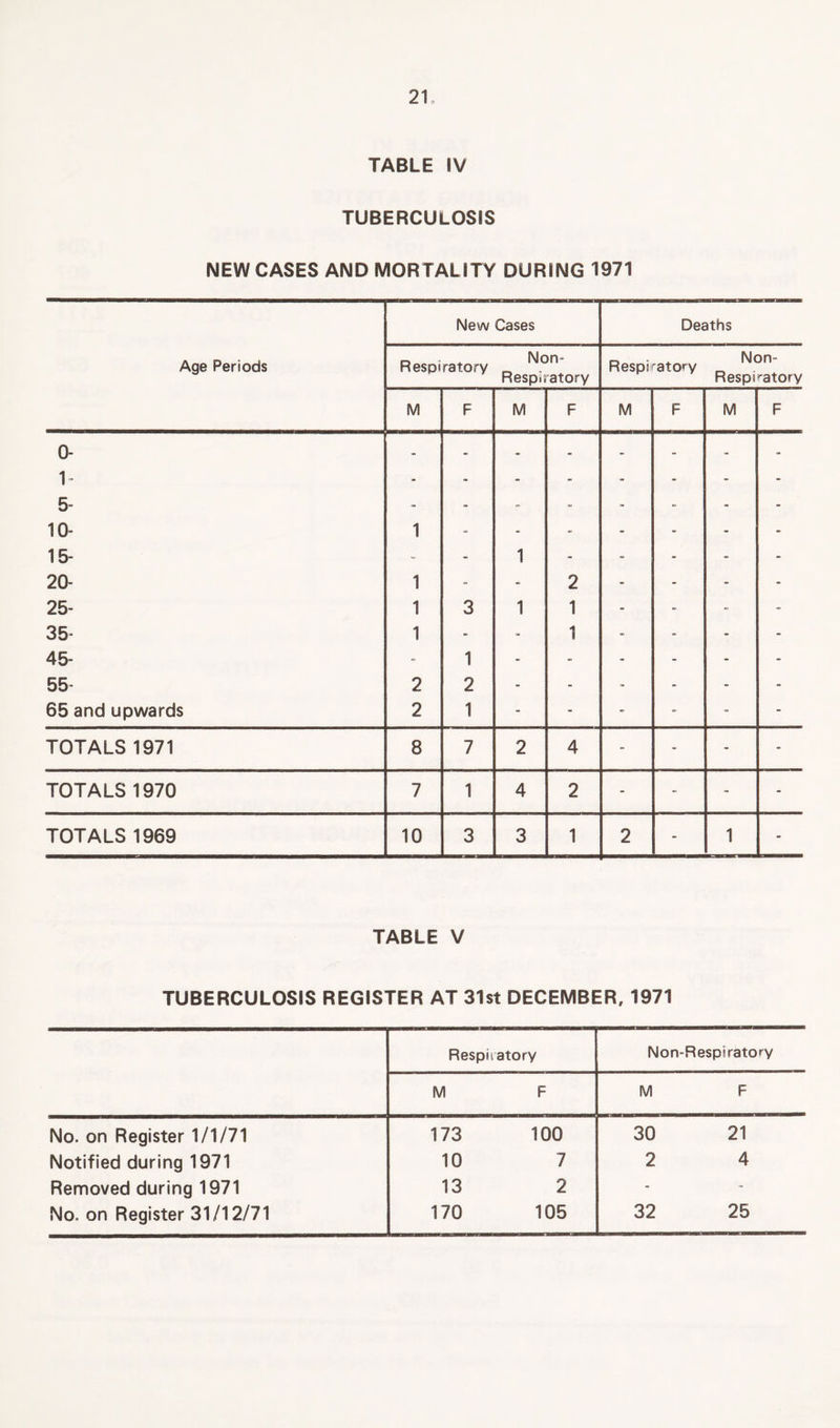 TABLE IV TUBERCULOSIS NEW CASES AND MORTALITY DURING 1971 New Cases Deaths Age Periods Respiratory Non- Respiratory Respiratory Non- Respiratory M F M F M F M F 0- 1 = 5- 10- 1 - - - - - - - 15- - - 1 - - - - - 20- 1 » - 2 - - - - 25- 1 3 1 1 - - - - 35- 1 - - 1 - - - - 45- - 1 - - - - - - 55- 2 2 - - - - - - 65 and upwards 2 1 - - - - - - TOTALS 1971 8 7 2 4 - - - - TOTALS 1970 7 1 4 2 - - - - TOTALS 1969 10 3 3 1 2 - 1 - TABLE V TUBERCULOSIS REGISTER AT 31st DECEMBER, 1971 Respiratory Non-Respiratory M F M F No. on Register 1/1/71 173 100 30 21 Notified during 1971 10 7 2 4 Removed during 1971 13 2 - - No. on Register 31/12/71 170 105 32 25