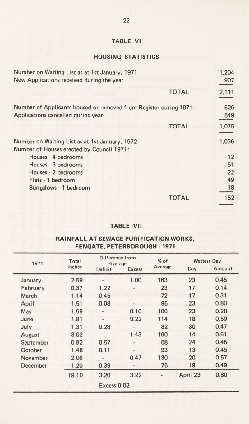 TABLE VI HOUSING STATISTICS Number on Waiting List as at 1st January, 1971 1,204 New Applications received during the year 907 TOTAL 2,111 Number of Applicants housed or removed from Register during 1971 526 Applications cancelled during year 549 TOTAL 1,075 Number on Waiting List as at 1st January, 1972 1,036 Number of Houses erected by Council 1971: Houses - 4 bedrooms 12 Houses - 3 bedrooms 51 Houses - 2 bedrooms 22 Flats - 1 bedroom 49 Bungalows - 1 bedroom 18 TOTAL 152 TABLE VII RAINFALL AT SEWAGE PURIFICATION WORKS, FENGATE, PETERBOROUGH -1971 1971 Total Inches Difference from Average Deficit Excess % of Average Wettest Day Day Amount January 259 - 1.00 163 23 0.45 February 0.37 1.22 - 23 17 0.14 March 1.14 0.45 - 72 17 0.31 April 1,51 0.08 - 95 23 0.80 May 1.69 - 0.10 106 23 0.28 June 1.81 - 0.22 114 18 0.59 July 1.31 0.28 - 82 30 0.47 August 3.02 - 1.43 190 14 0.61 September 0.92 0.67 - 58 24 0.45 October 1.48 0.11 - 93 13 0.45 November 2.06 - 0.47 130 20 0.57 December 1.20 0.39 - 75 19 0.49 19 10 3.20 3.22 Excess 0.02 • April 23 0.80