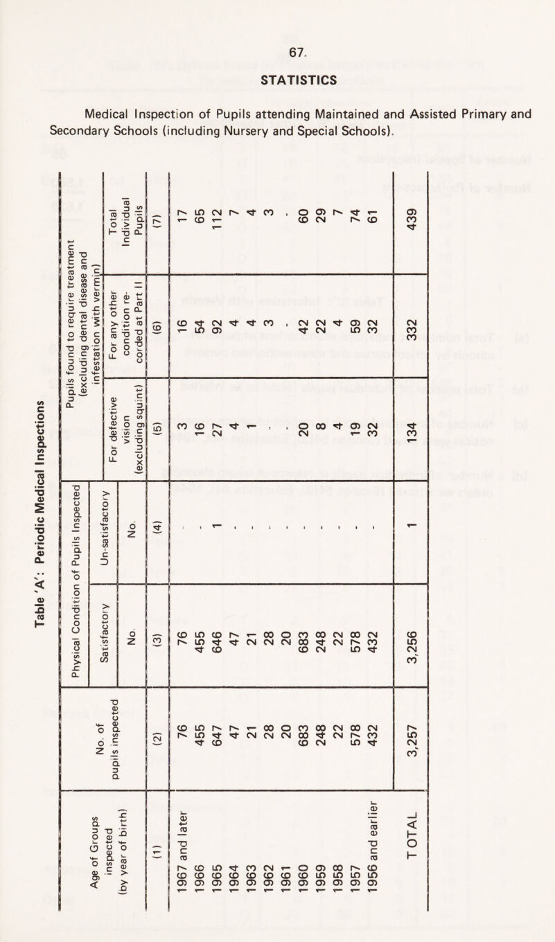Table'A : Periodic Medical Inspections STATISTICS Medical Inspection of Pupils attending Maintained and Assisted Primary and Secondary Schools (including Nursery and Special Schools).