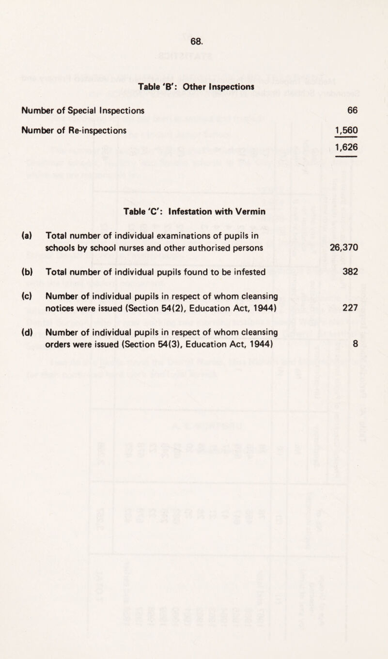 Table 'B': Other Inspections Number of Special Inspections 66 Number of Re-inspections 1,560 1,626 Table 'C': Infestation with Vermin (a) Total number of individual examinations of pupils in schools by school nurses and other authorised persons 26,370 (b) Total number of individual pupils found to be infested 382 (c) Number of individual pupils in respect of whom cleansing notices were issued (Section 54(2), Education Act, 1944) 227 (d) Number of individual pupils in respect of whom cleansing orders were issued (Section 54(3), Education Act, 1944) 8