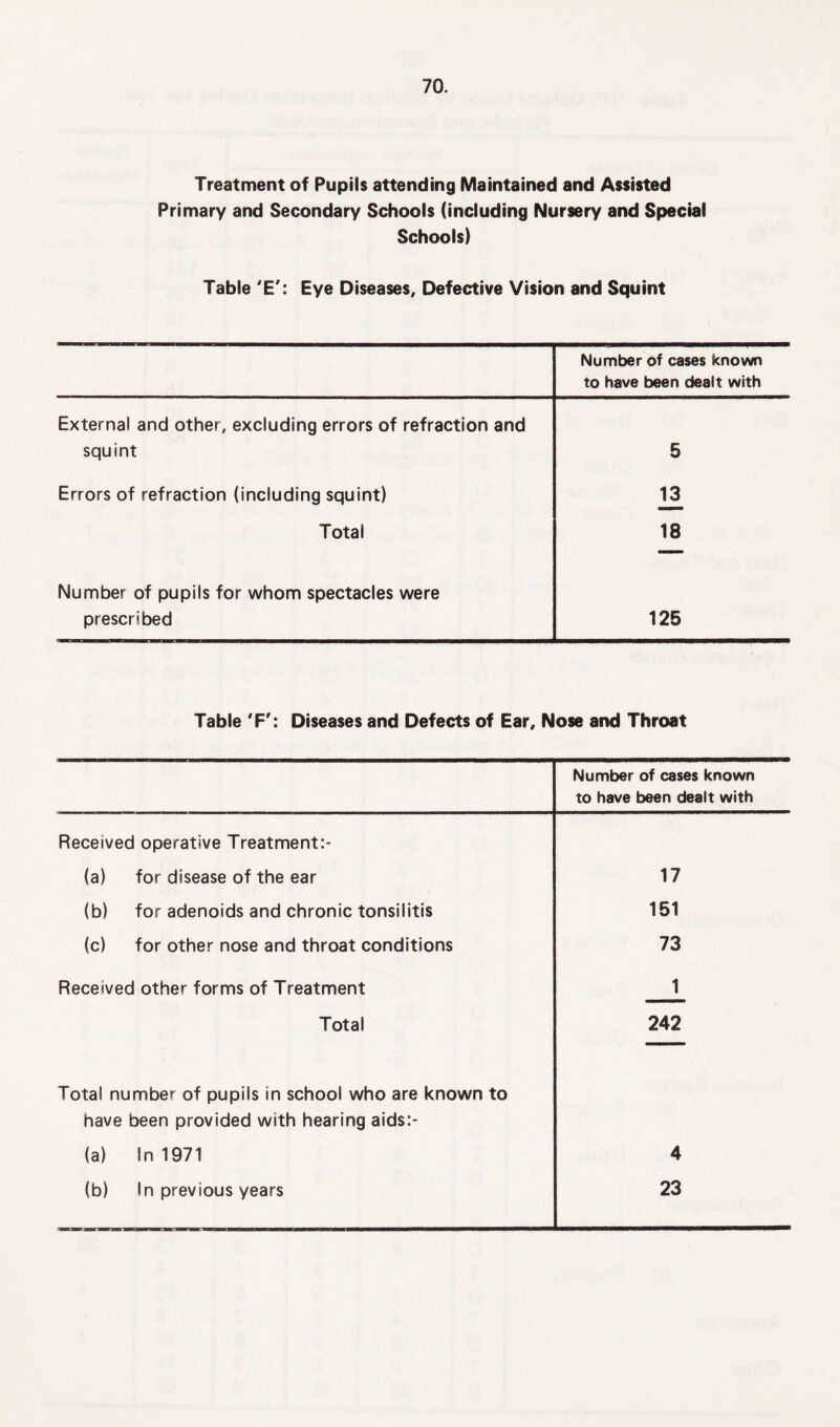 Treatment of Pupils attending Maintained and Assisted Primary and Secondary Schools (including Nursery and Special Schools) Table 'E': Eye Diseases, Defective Vision and Squint Number of cases known to have been dealt with External and other, excluding errors of refraction and squint 5 Errors of refraction (including squint) 13 Total 18 Number of pupils for whom spectacles were prescribed 125 Table 'F': Diseases and Defects of Ear, Nose and Throat Number of cases known to have been dealt with Received operative Treatment:- (a) for disease of the ear 17 (b) for adenoids and chronic tonsilitis 151 (c) for other nose and throat conditions 73 Received other forms of Treatment 1 Total 242 Total number of pupils in school who are known to have been provided with hearing aids:- (a) In 1971 4 (b) In previous years 23