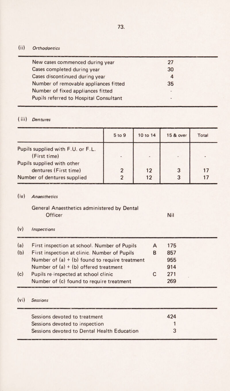 (ii) Orthodontics New cases commenced during year 27 Cases completed during year 30 Cases discontinued during year 4 Number of removable appliances fitted 35 Number of fixed appliances fitted - Pupils referred to Hospital Consultant - (iii) Dentures 5 to 9 10 to 14 15 & over Total Pupils supplied with FAJ. or F,L (First time) - - - - Pupils supplied with other dentures (First time) 2 12 3 17 Number of dentures supplied 2 12 3 17 (iv) Anaesthetics General Anaesthetics administered by Dental Officer Nil (v) Inspections (a) First inspection at school. Number of Pupils A 175 (b) First inspection at clinic. Number of Pupils B 857 Number of (a) + (b) found to require treatment 955 Number of (a) + (b) offered treatment 914 (c) Pupils re inspected at school clinic C 271 Number of (c) found to require treatment 269 (vi) Sessions Sessions devoted to treatment 424 Sessions devoted to inspection 1 Sessions devoted to Dental Health Education 3