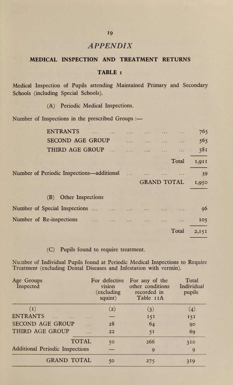 APPENDIX MEDICAL INSPECTION AND TREATMENT RETURNS TABLE i Medical Inspection of Pupils attending Maintained Primary and Secondary Schools (including Special Schools). (A) Periodic Medical Inspections. Number of Inspections in the prescribed Groups :— ENTRANTS . 765 SECOND AGE GROUP 565 THIRD AGE GROUP ... ... 581 Total 1,911 Number of Periodic Inspections—additional 39 GRAND TOTAL ij95° (B) Other Inspections Number of Special Inspections. 96 Number of Re-inspections 105 Total 2T51 (C) Pupils found to require treatment. Number of Individual Pupils found at Periodic Medical Inspections to Require Treatment (excluding Dental Diseases and Infestation with vermin). Age Groups Inspected For defective vision (excluding squint) For any of the other conditions recorded in Table 11A Total Individual pupils (1) (2) (3) (4) ENTRANTS . — I5I 151 SECOND AGE GROUP 28 64 90 THIRD AGE GROUP 22 51 69 TOTAL 50 266 310 Additional Periodic Inspections — 9 9 GRAND TOTAL 5° 275 319