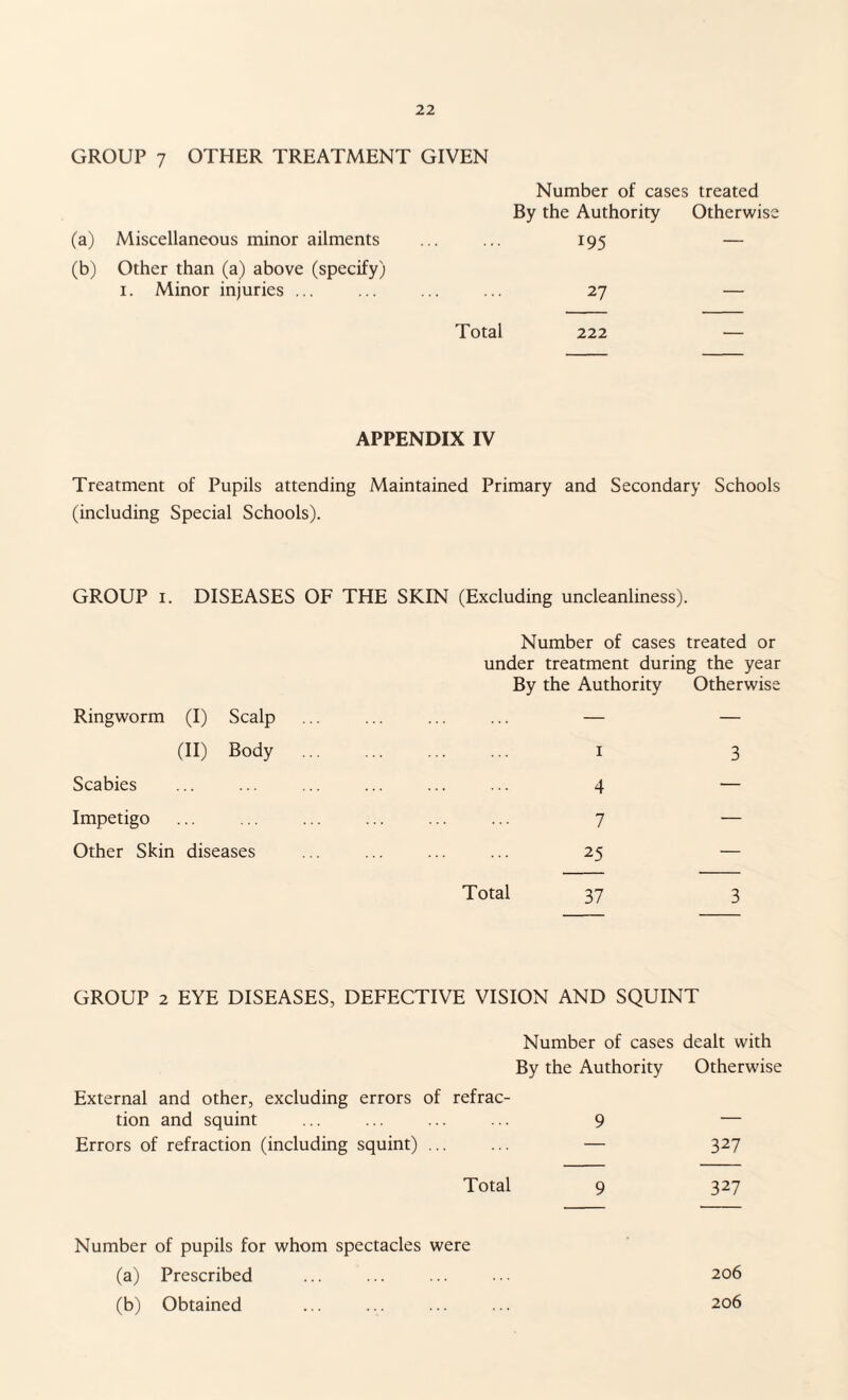 GROUP 7 OTHER TREATMENT GIVEN Number of cases treated By the Authority Otherwise (a) Miscellaneous minor ailments ... ... 195 — (b) Other than (a) above (specify) 1. Minor injuries ... ... ... ... 27 — Total 222 APPENDIX IV Treatment of Pupils attending Maintained Primary and Secondary Schools (including Special Schools). GROUP 1. DISEASES OF THE SKIN (Excluding uncleanliness). Number of cases treated or under treatment during the year Ringworm (I) Scalp By the Authority Otherwise (H) Body 1 3 Scabies . 4 — Impetigo . 7 — Other Skin diseases . 25 — Total 37 3 GROUP 2 EYE DISEASES, DEFECTIVE VISION AND SQUINT Number of cases dealt with By the Authority Otherwise External and other, excluding errors of refrac¬ tion and squint ... ... ... ... 9 — Errors of refraction (including squint) ... ... — 327 Total 9 327 Number of pupils for whom spectacles were (a) Prescribed ... ... ... ... 206 (b) Obtained ... ... ... ... 206