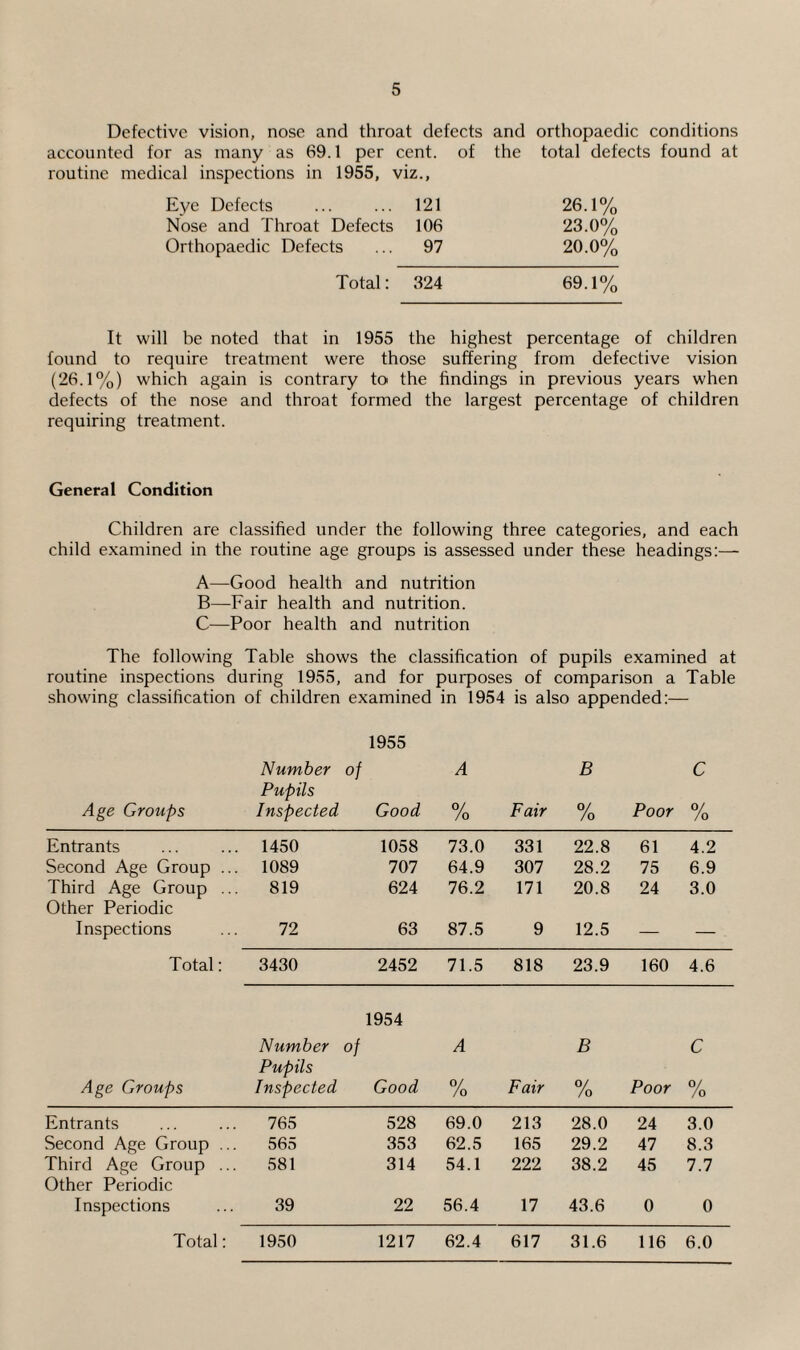 Defective vision, nose and throat defects and orthopaedic conditions accounted for as many as 69.1 per cent, of the total defects found at routine medical inspections in 1955, viz., Eye Defects ... ... 121 26.1% Nose and Throat Defects 106 23.0% Orthopaedic Defects ... 97 20.0% Total: 324 69.1% It will be noted that in 1955 the highest percentage of children found to require treatment were those suffering from defective vision (26.1%) which again is contrary to the findings in previous years when defects of the nose and throat formed the largest percentage of children requiring treatment. General Condition Children are classified under the following three categories, and each child examined in the routine age groups is assessed under these headings:— A—Good health and nutrition B—Fair health and nutrition. C—Poor health and nutrition The following Table shows the classification of pupils examined at routine inspections during 1955, and for purposes of comparison a Table showing classification of children examined in 1954 is also appended:— 1955 Number of A B C Pupils Age Groups Inspected Good 0/ /o Fair % Poor 0/ /o Entrants . 1450 1058 73.0 331 22.8 61 4.2 Second Age Group .. . 1089 707 64.9 307 28.2 75 6.9 Third Age Group .. 819 624 76.2 171 20.8 24 3.0 Other Periodic Inspections 72 63 87.5 9 12.5 — — . Total: 3430 2452 71.5 818 23.9 160 4.6 1954 Number of A B C Pupils Age Groups Inspected Good 0/ /o Fair °t /o Poor 0/ /o Entrants 765 528 69.0 213 28.0 24 3.0 Second Age Group .. 565 353 62.5 165 29.2 47 8.3 Third Age Group .. 581 314 54.1 222 38.2 45 7.7 Other Periodic Inspections 39 22 56.4 17 43.6 0 0 1217 62.4 617 31.6 116 6.0 Total: 1950