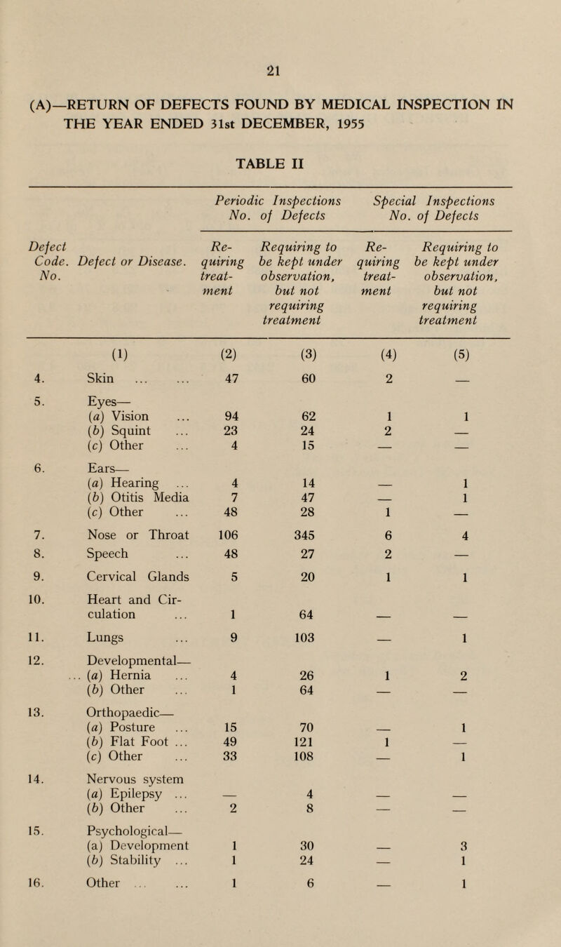 (A)—RETURN OF DEFECTS FOUND BY MEDICAL INSPECTION IN THE YEAR ENDED 31st DECEMBER, 1955 TABLE II Periodic Inspections Special Inspections No. of Defects No. of Defects Defect Code. Defect or Disease. No. Re¬ quiring treat¬ ment Requiring to be kept under observation, but not requiring treatment Re¬ quiring treat¬ ment Requiring to be kept under observation, but not requiring treatment (1) (2) (3) (4) (5) 4. Skin 47 60 2 — 5. Eyes— (a) Vision 94 62 1 1 (b) Squint 23 24 2 — (c) Other 4 15 — — 6. Ears— (a) Hearing 4 14 1 (b) Otitis Media 7 47 — 1 (c) Other 48 28 1 — 7. Nose or Throat 106 345 6 4 8. Speech 48 27 2 — 9. Cervical Glands 5 20 1 1 10. Heart and Cir¬ culation 1 64 11. Lungs 9 103 -—- 1 12. Developmental—- . (a) Hernia 4 26 1 2 (b) Other 1 64 — — 13. Orthopaedic— (a) Posture 15 70 1 (6) Flat Foot ... 49 121 1 — (c) Other 33 108 — 1 14. Nervous system (a) Epilepsy ... 4 (b) Other 2 8 — — 15. Psychological— (a) Development 1 30 3 \b) Stability ... 1 24 — 1 16. Other .. 1 6 _ 1