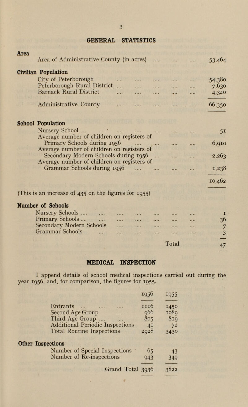 GENERAL STATISTICS Area Area of Administrative County (in acres) . 53.464 Civilian Population City of Peterborough 54.380 Peterborough Rural District. 7.630 Barnack Rural District . 4.340 Administrative County . 66,350 School Population Nursery School.' . 51 Average number of children on registers of Primary Schools during 1956 . 6,910 Average number of children on registers of Secondary Modern Schools during 1956 . 2,263 Average number of children on registers of Grammar Schools during 1956 . 1,238 10,462 (This is an increase of 435 on the figures for 1955) Number of Schools Nursery Schools. 1 Primary Schools.... .... .... .... .... .... .... 36 Secondary Modern Schools .... .... .... .... .... 7 Grammar Schools .... .... .... .... .... .... 3 Total 47 MEDICAL INSPECTION I append details of school medical inspections carried out during the year 1956, and, for comparison, the figures for 1955. 1956 1955 Entrants . 1116 1450 Second Age Group 966 1089 Third Age Group .... 805 819 Additional Periodic Inspections 4i 72 Total Routine Inspections 2928 3430 Other Inspections Number of Special Inspections 65 43 Number of Re-inspections 943 349 Grand Total 3936 3822