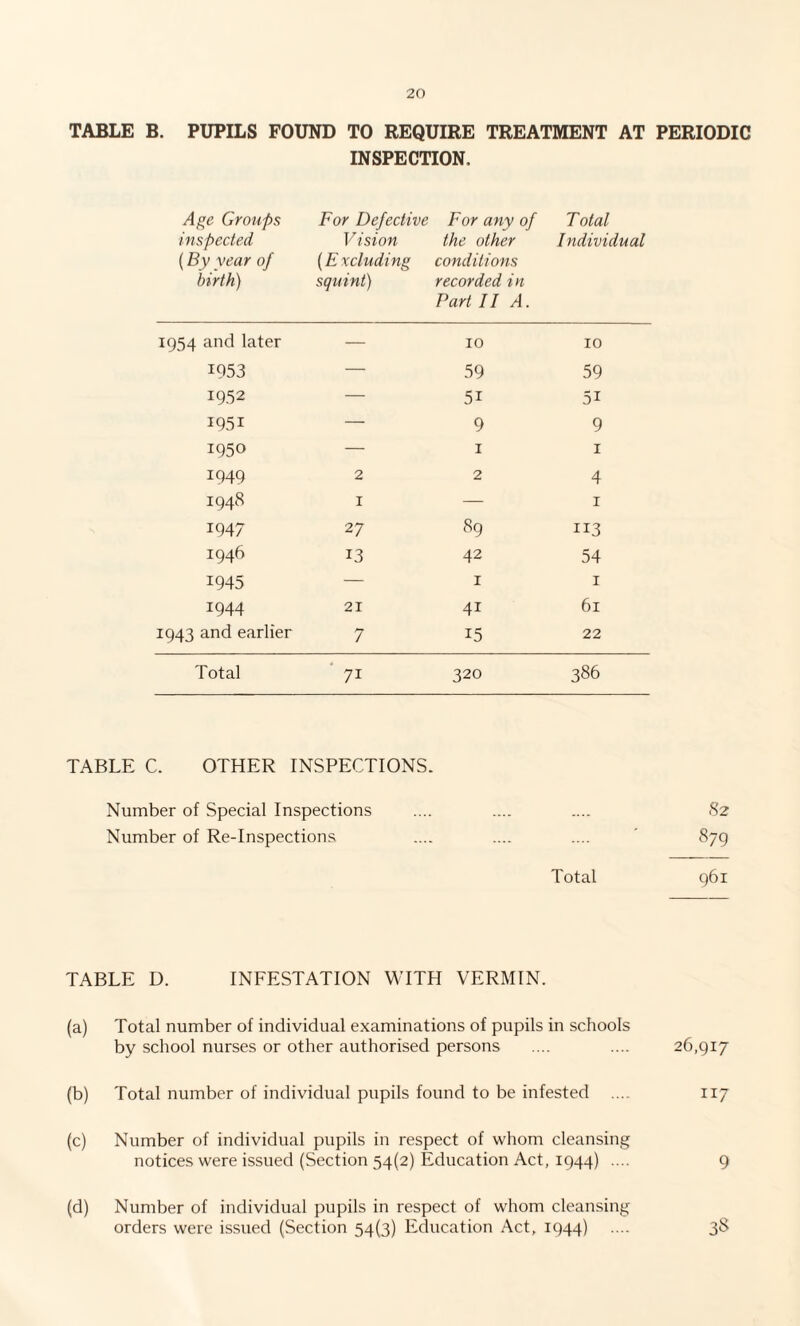 TABLE B. PUPILS FOUND TO REQUIRE TREATMENT AT PERIODIC INSPECTION, Age Groups inspected (By year of birth) For Defective V ision (Excluding squint) For any of the other conditions recorded in Part II A. Total Individual 1954 and later — 10 10 1953 — 59 59 1952 — 5i 5i I95i — 9 9 1950 — 1 1 1949 2 2 4 1948 1 — 1 1947 27 89 113 1946 13 42 54 1945 — 1 1 1944 21 4i 61 1943 and earlier 7 15 22 Total ' 7i 320 386 TABLE C. OTHER INSPECTIONS. 82 879 Number of Special Inspections Number of Re-Inspections Total 961 TABLE D. INFESTATION WITH VERMIN. (a) Total number of individual examinations of pupils in schools by school nurses or other authorised persons .... .... 26,917 (b) Total number of individual pupils found to be infested .... 117 (c) Number of individual pupils in respect of whom cleansing notices were issued (Section 54(2) Education Act, 1944) .... 9 (d) Number of individual pupils in respect of whom cleansing orders were issued (Section 54(3) Education Act, 1944) .... 38