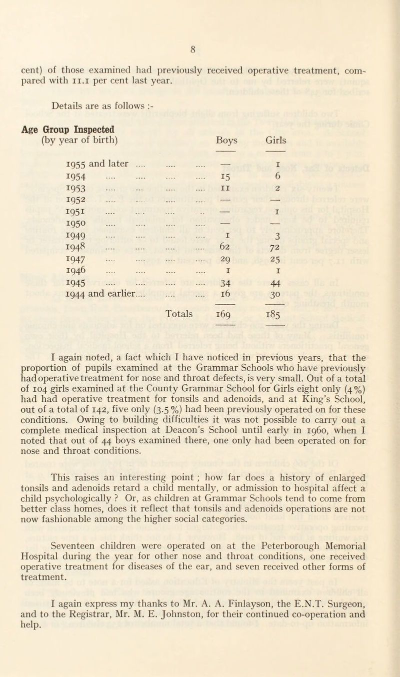 cent) of those examined had previously received operative treatment, com¬ pared with 11.1 per cent last year. Details are as follows Age Group Inspected year of birth) Boys Girls 1935 and later .... — 1 1954 . . 15 6 1953 . . 11 2 1952 . . — — I95i . — 1 1950 . . — — 1949 . . 1 3 194* . . 62 72 1947 . . 29 25 1946 . 1 1 1945 . . 34 44 1944 and earlier. .. . 16 Totals 169 30 185 I again noted, a fact which I have noticed in previous years, that the proportion of pupils examined at the Grammar Schools who have previously had operative treatment for nose and throat defects, is very small. Out of a total of 104 girls examined at the County Grammar School for Girls eight only (4%) had had operative treatment for tonsils and adenoids, and at King’s School, out of a total of 142, five only (3.5 %) had been previously operated on for these conditions. Owing to building difficulties it was not possible to carry out a complete medical inspection at Deacon’s School until early in i960, when I noted that out of 44 boys examined there, one only had been operated on for nose and throat conditions. This raises an interesting point ; how far does a history of enlarged tonsils and adenoids retard a child mentally, or admission to hospital affect a child psychologically ? Or, as children at Grammar Schools tend to come from better class homes, does it reflect that tonsils and adenoids operations are not now fashionable among the higher social categories. Seventeen children were operated on at the Peterborough Memorial Hospital during the year for other nose and throat conditions, one received operative treatment for diseases of the ear, and seven received other forms of treatment. I again express my thanks to Mr. A. A. Finlayson, the E.N.T. Surgeon, and to the Registrar, Mr. M. E. Johnston, for their continued co-operation and help.