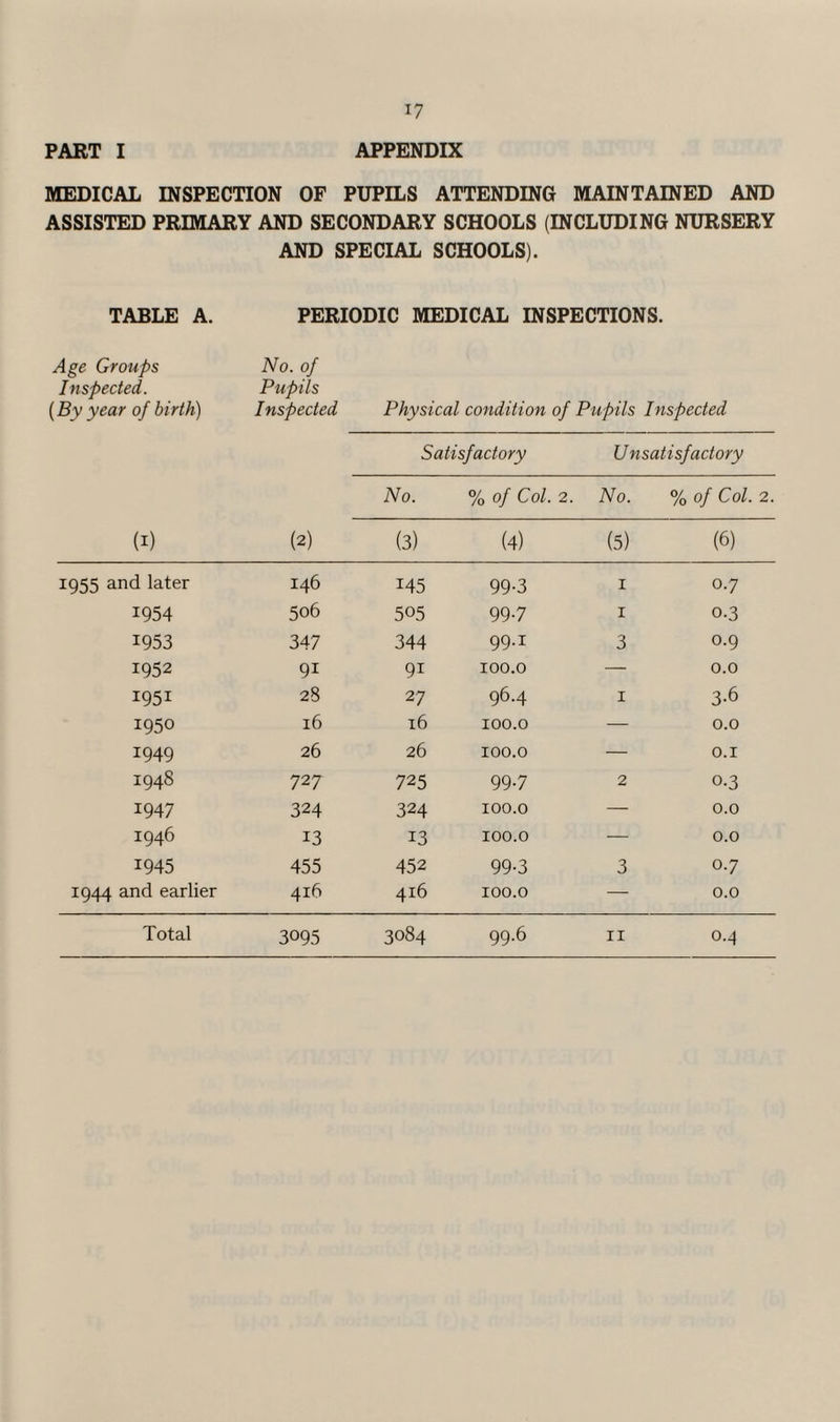 PART I APPENDIX MEDICAL INSPECTION OF PUPILS ATTENDING MAINTAINED AND ASSISTED PRIMARY AND SECONDARY SCHOOLS (INCLUDING NURSERY AND SPECIAL SCHOOLS). TABLE A. PERIODIC MEDICAL INSPECTIONS. Age Groups No. of Inspected. Pupils [By year of birth) Inspected Physical condition of Pupils Inspected Satisfactory Unsatisfactory (I) (2) No. % of Col. 2. No. % of Col. 2. (3) (4) (5) (6) 1955 and later 146 145 99-3 1 0.7 1954 506 505 99-7 1 o-3 1953 347 344 99-1 3 0.9 1952 9i 9i 100.0 — 0.0 I95i 28 27 96.4 1 3-6 1950 16 16 100.0 — 0.0 1949 26 26 100.0 — 0.1 1948 727 725 99-7 2 0-3 1947 324 324 100.0 — 0.0 1946 13 13 100.0 — 0.0 1945 455 452 99-3 3 0.7 1944 and earlier 416 416 100.0 — 0.0 Total 3095 3084 99.6 11 0.4