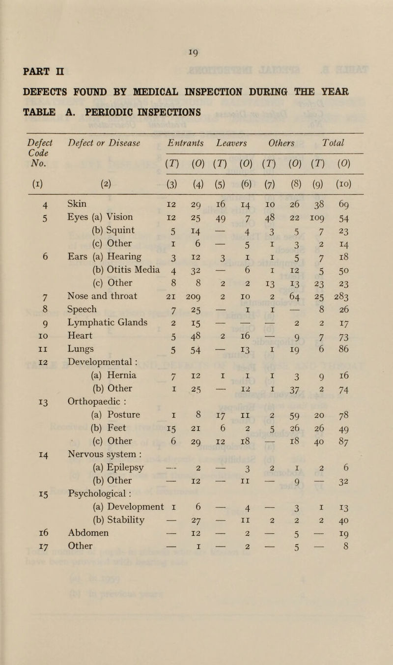 PART n DEFECTS FOUND BY MEDICAL INSPECTION DURING THE YEAR TABLE A. PERIODIC INSPECTIONS Defect Code No. Defect or Disease Entrants Leavers Others Total (T) (0) (T) (0) (T) (0) (T) (0) (i) (2) (3) (4) (5) (6) (7) (8) (9) (10) 4 Skin 12 29 16 14 10 26 38 69 5 Eyes (a) Vision 12 25 49 7 48 22 109 54 (b) Squint 5 14 — 4 3 5 7 23 (c) Other I 6 — 5 1 3 2 14 6 Ears (a) Hearing 3 12 3 1 1 5 7 18 (b) Otitis Media 4 32 — 6 1 12 5 50 (c) Other 8 8 2 2 13 13 23 23 7 Nose and throat 21 209 2 10 2 64 25 283 8 Speech 7 25 — 1 1 — 8 26 9 Lymphatic Glands 2 15 — — — 2 2 17 IO Heart 5 48 2 16 — 9 7 73 ii Lungs 5 54 — 13 1 19 6 86 12 Developmental: (a) Hernia hy 7 12 1 1 1 3 9 16 (b) Other I 25 — 12 1 37 2 74 13 Orthopaedic : (a) Posture I 8 17 11 2 59 20 78 (b) Feet 15 21 6 2 5 26 26 49 (c) Other 6 29 12 18 — 18 40 87 14 Nervous system : (a) Epilepsy 2 _ 3 2 1 2 6 (b) Other — 12 — 11 — 9 — 32 15 Psychological: (a) Development i 6 _ 4 ___ 3 1 13 (b) Stability — 27 — 11 2 2 2 40 16 Abdomen — 12 — 2 — 5 — *9 17 Other — 1 — 2 — 5 — 8