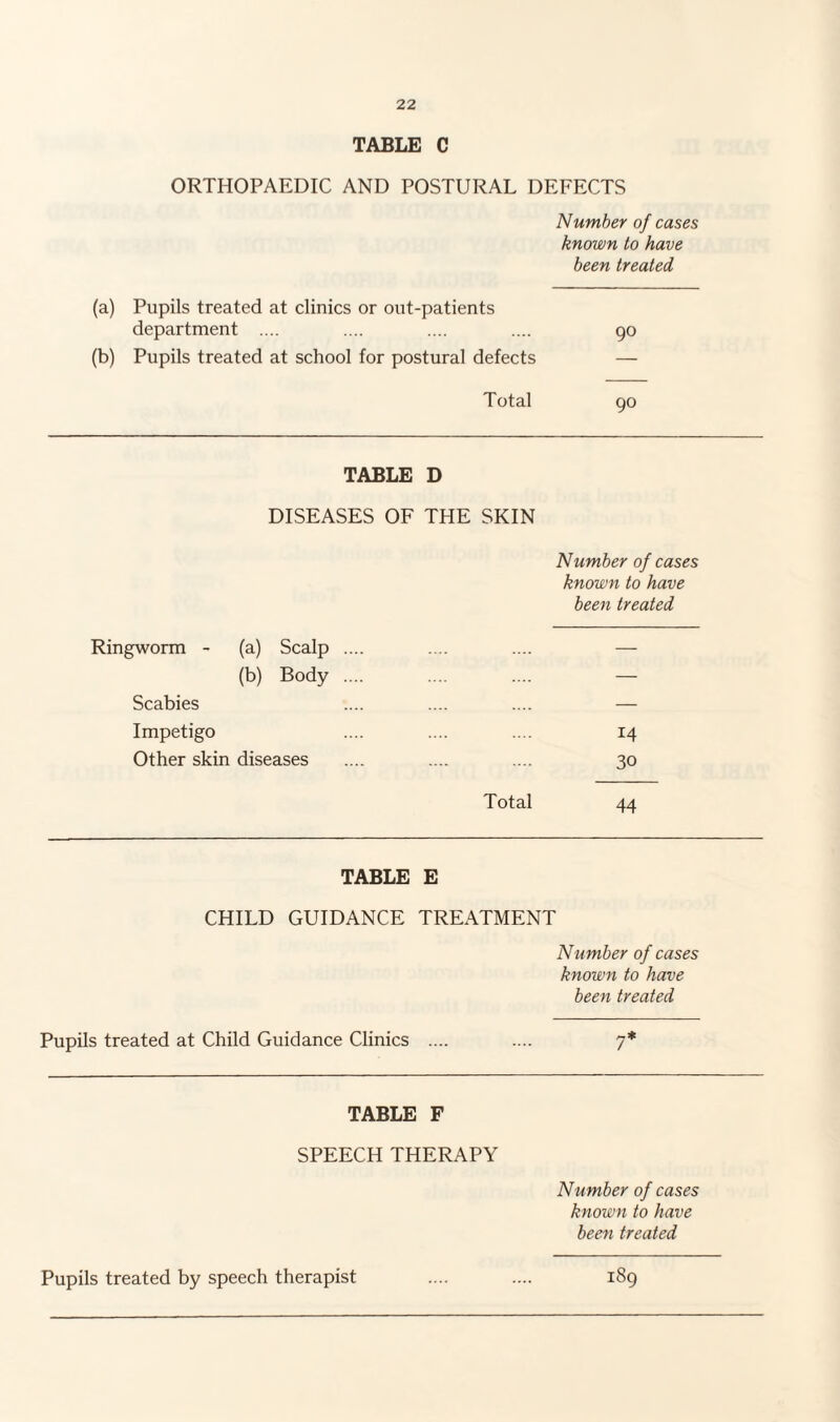 TABLE C ORTHOPAEDIC AND POSTURAL DEFECTS Number of cases known to have been treated (a) Pupils treated at clinics or out-patients department .... .... .... .... 90 (b) Pupils treated at school for postural defects — Total 90 TABLE D DISEASES OF THE SKIN Number of cases known to have been treated Ringworm - (a) Scalp .... (b) Body. Scabies = Impetigo Other skin diseases 14 30 Total 44 TABLE E CHILD GUIDANCE TREATMENT Number of cases known to have been treated Pupils treated at Child Guidance Clinics .... 7* TABLE F SPEECH THERAPY Number of cases known to have been treated Pupils treated by speech therapist 189