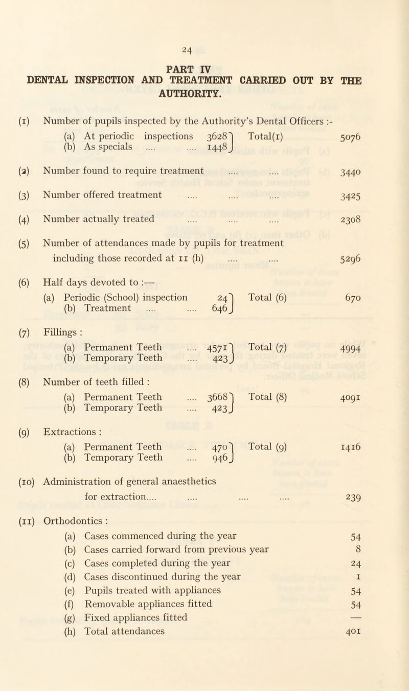 PART IV DENTAL INSPECTION AND TREATMENT CARRIED OUT BY THE AUTHORITY. (I) Number of pupils inspected by the Authority’s Dental Officers (a) At periodic inspections 3628' (b) As specials .... .... 1448^ Total(i) 5076 (2) Number found to require treatment 3440 (3) Number offered treatment 3425 (4) Number actually treated 2308 (5) Number of attendances made by pupils for treatment including those recorded at 11 (h) 5296 (6) Half days devoted to :— (a) Periodic (School) inspection 24' (b) Treatment .... .... 646^ Total (6) 670 (7) Fillings : (a) Permanent Teeth .... 4571' (b) Temporary Teeth .... 423^ Total (7) 4994 (8) Number of teeth filled : (a) Permanent Teeth .... 3668^ (b) Temporary Teeth .... 423^ Total (8) 4091 (9) Extractions : (a) Permanent Teeth .... 470' (b) Temporary Teeth .... Q46j Total (9) 1416 (10) Administration of general anaesthetics for extraction. .. 239 (n) Orthodontics : (a) Cases commenced during the year 54 (b) Cases carried forward from previous year 8 (c) Cases completed during the year 24 (d) Cases discontinued during the year 1 (e) Pupils treated with appliances 54 (f) Removable appliances fitted 54 (g) Fixed appliances fitted — (h) Total attendances 401